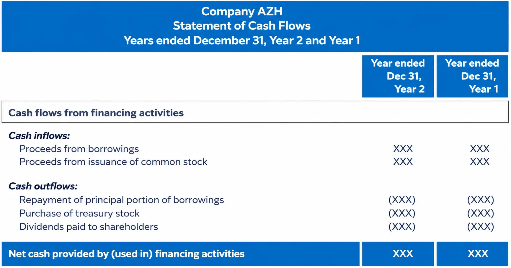 Statement section listing cash inflows and outflows for investing activities with placeholder XXX values.