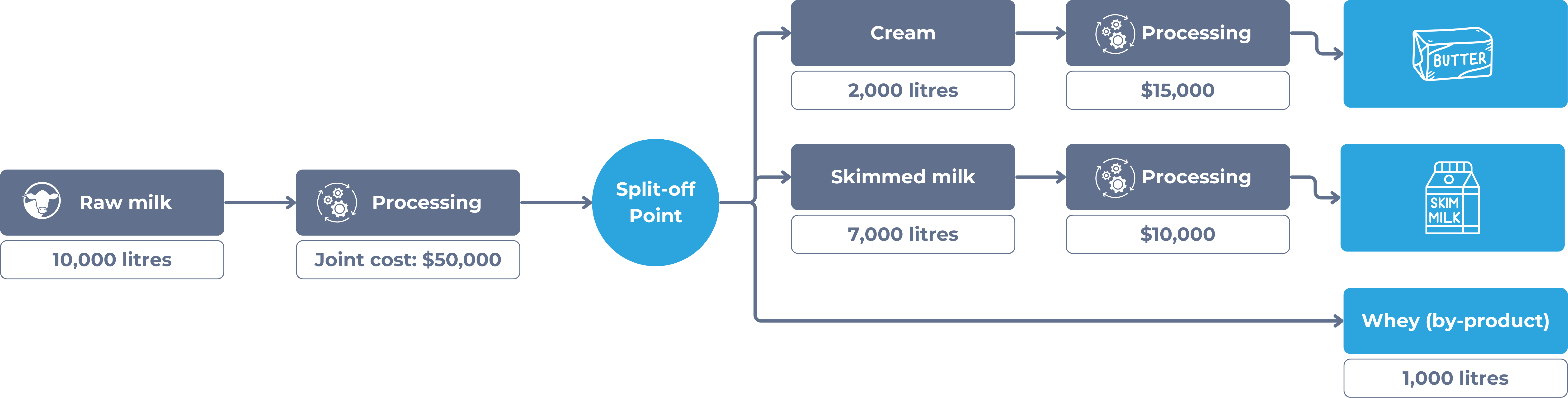 Joint and by-product in the production process