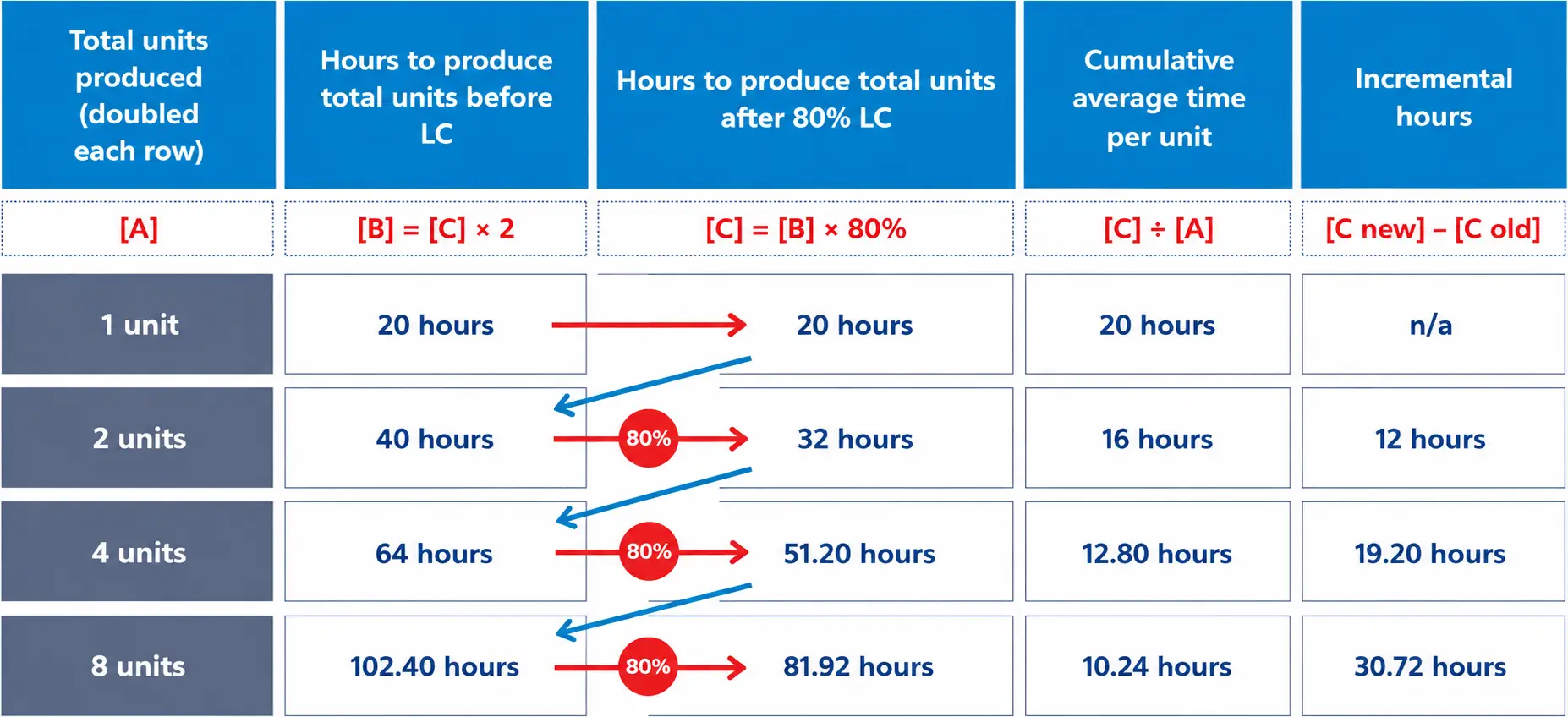 Calculating cumulative average and incremental hours for units produced under an 80% learning curve.