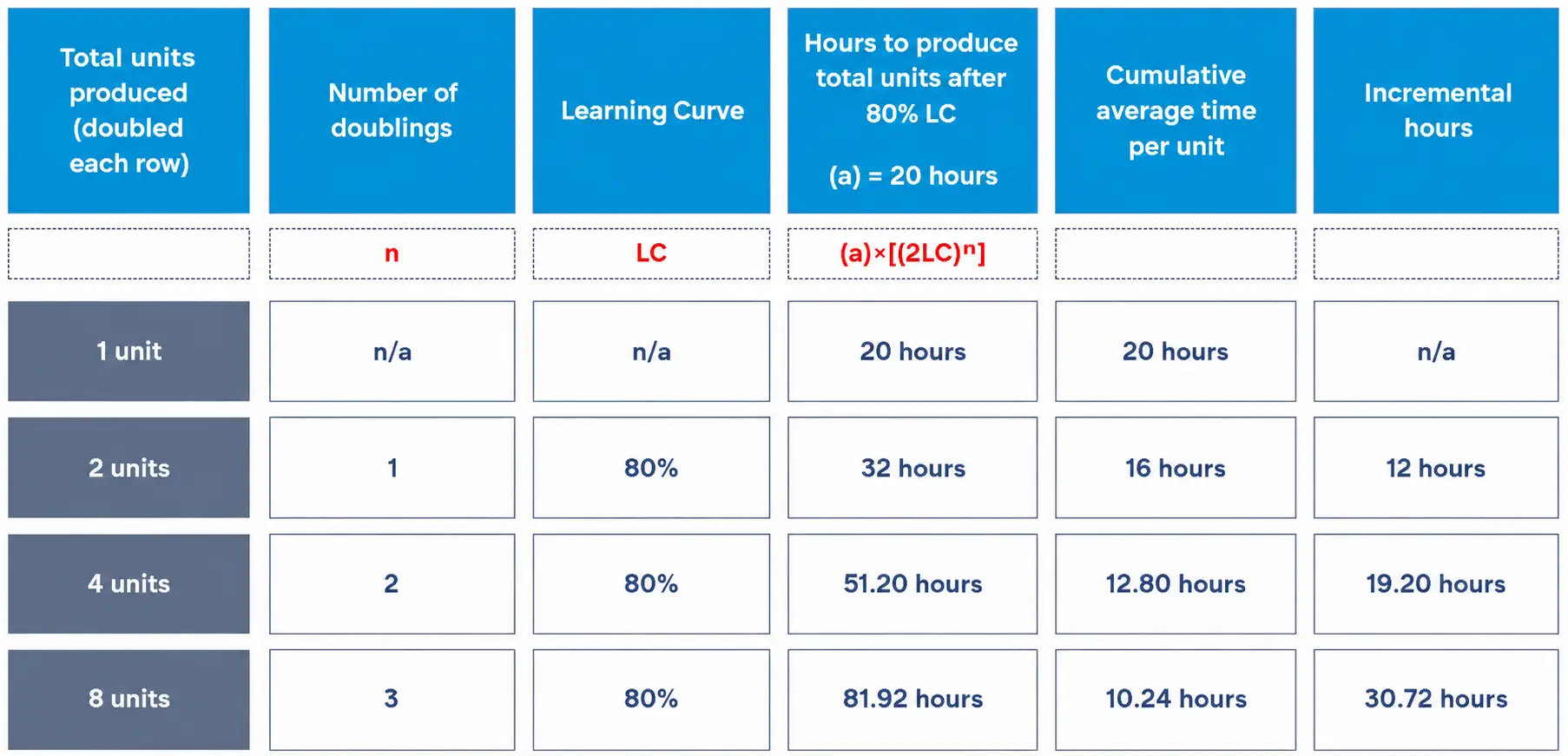 Applying the learning curve formula to calculate hours per unit as production doubles.