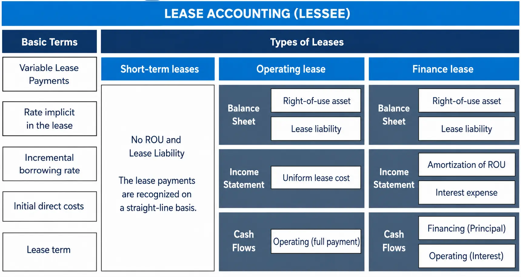 Comparing short-term, operating, and finance lease accounting treatment on the balance sheet, income statement, and cash flows.