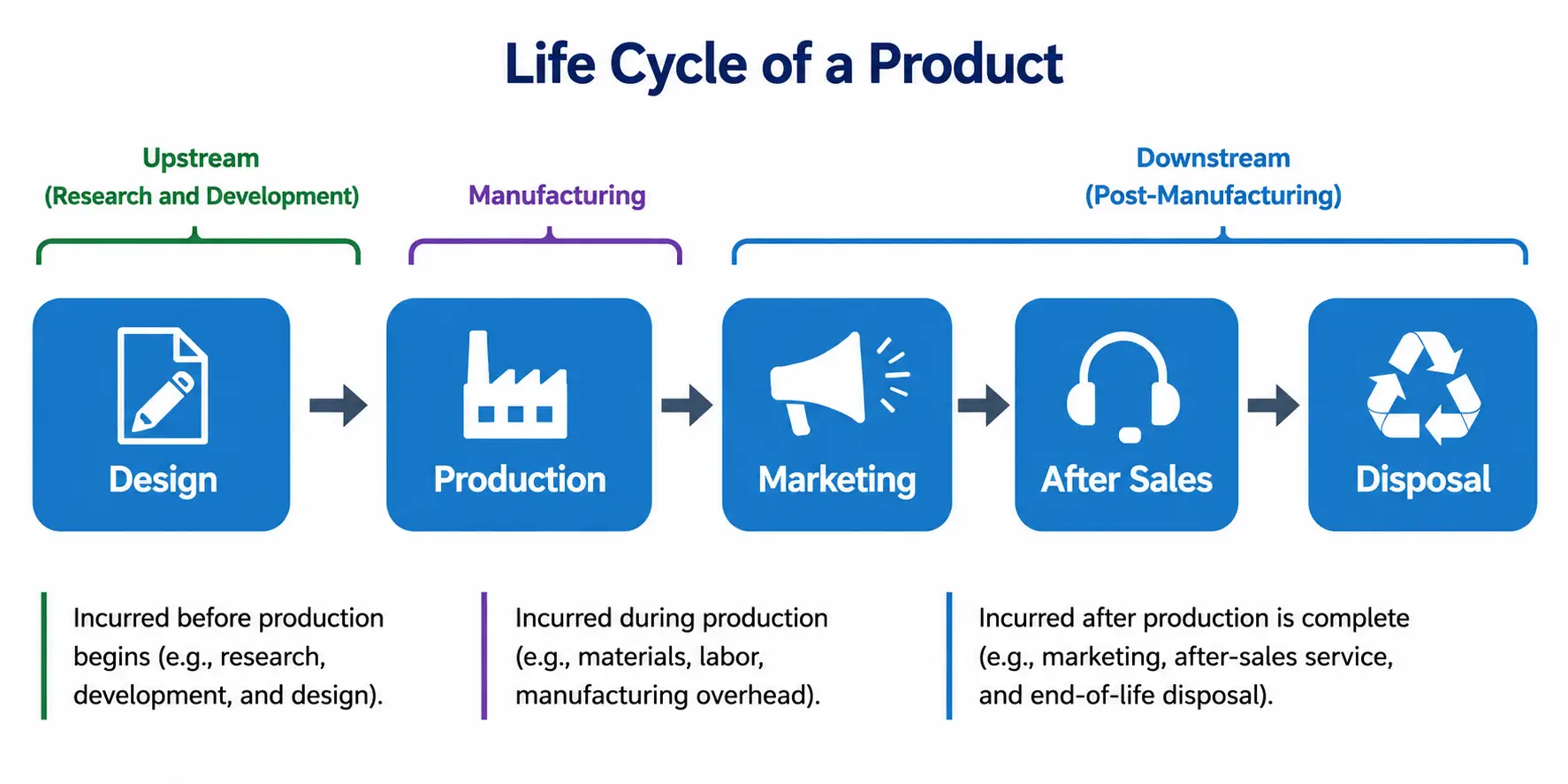 Of five product life cycle stages: design, production, marketing, after sales, disposal.