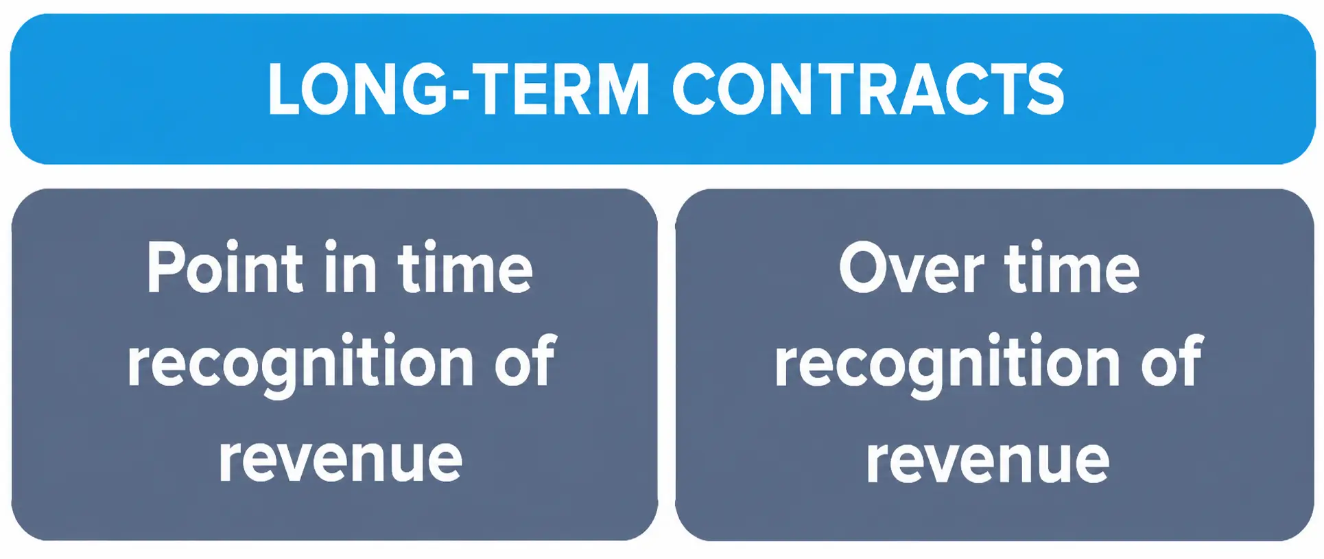 Showing long-term contract revenue recognized at a point in time or over time.