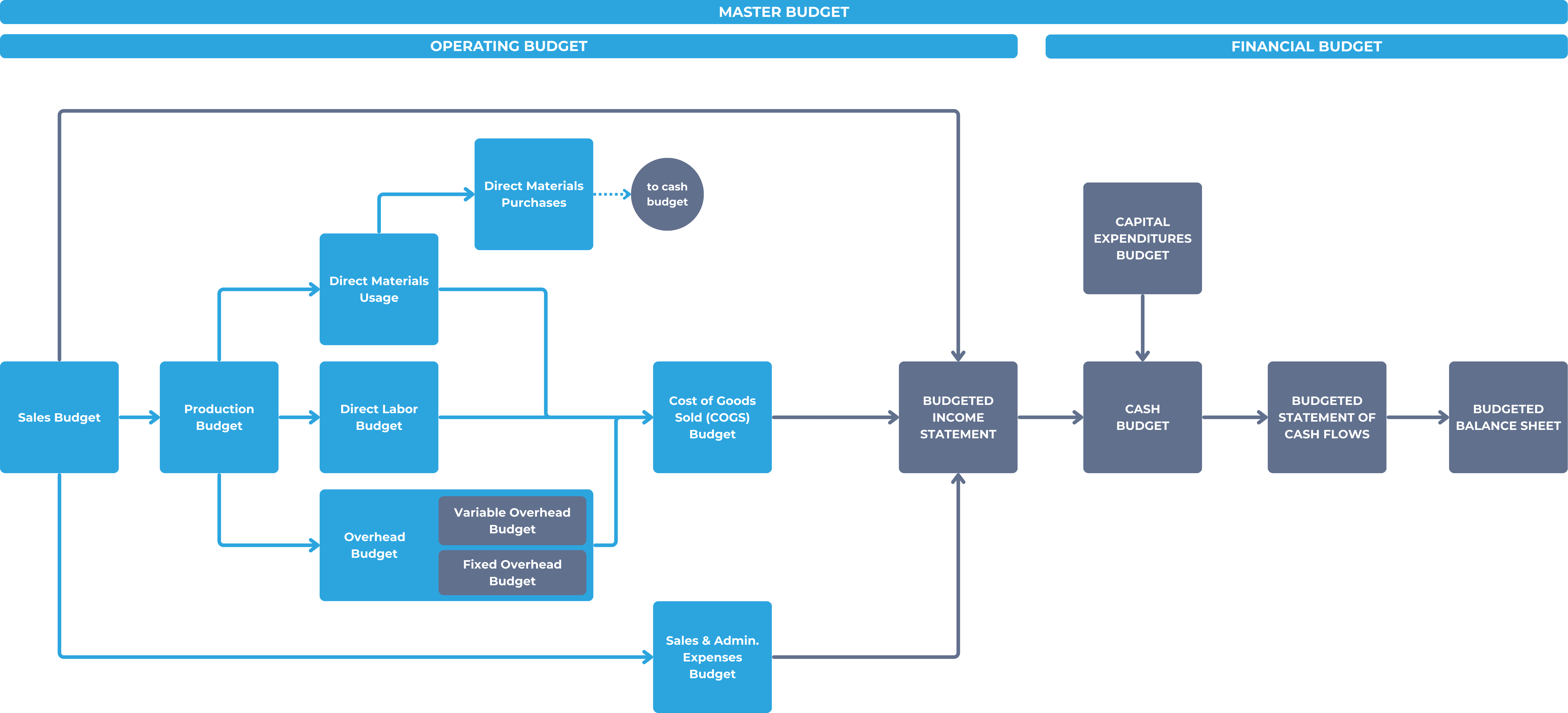 Master budget development process