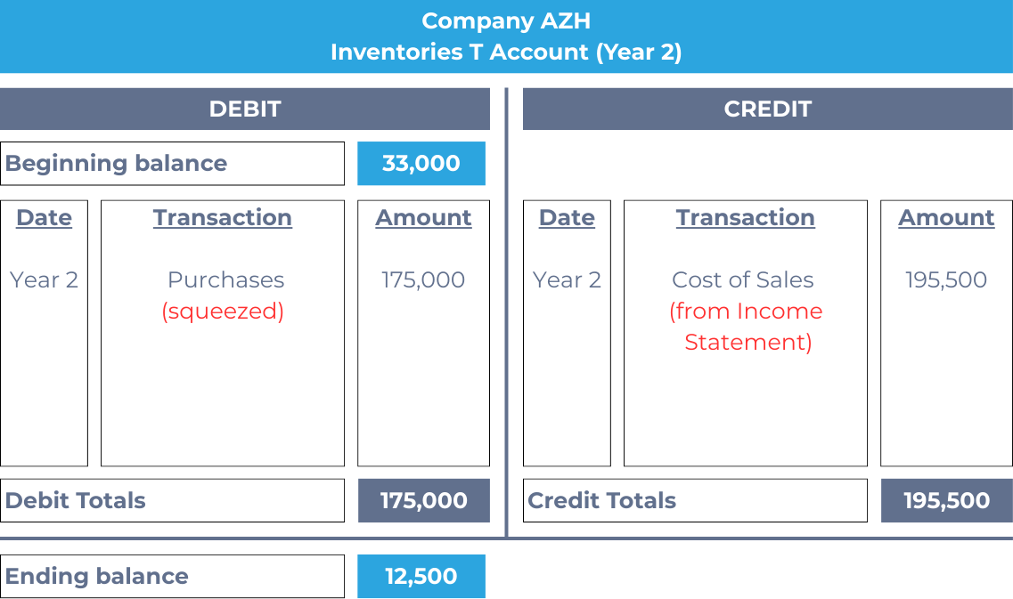 Merchandise inventory T-account