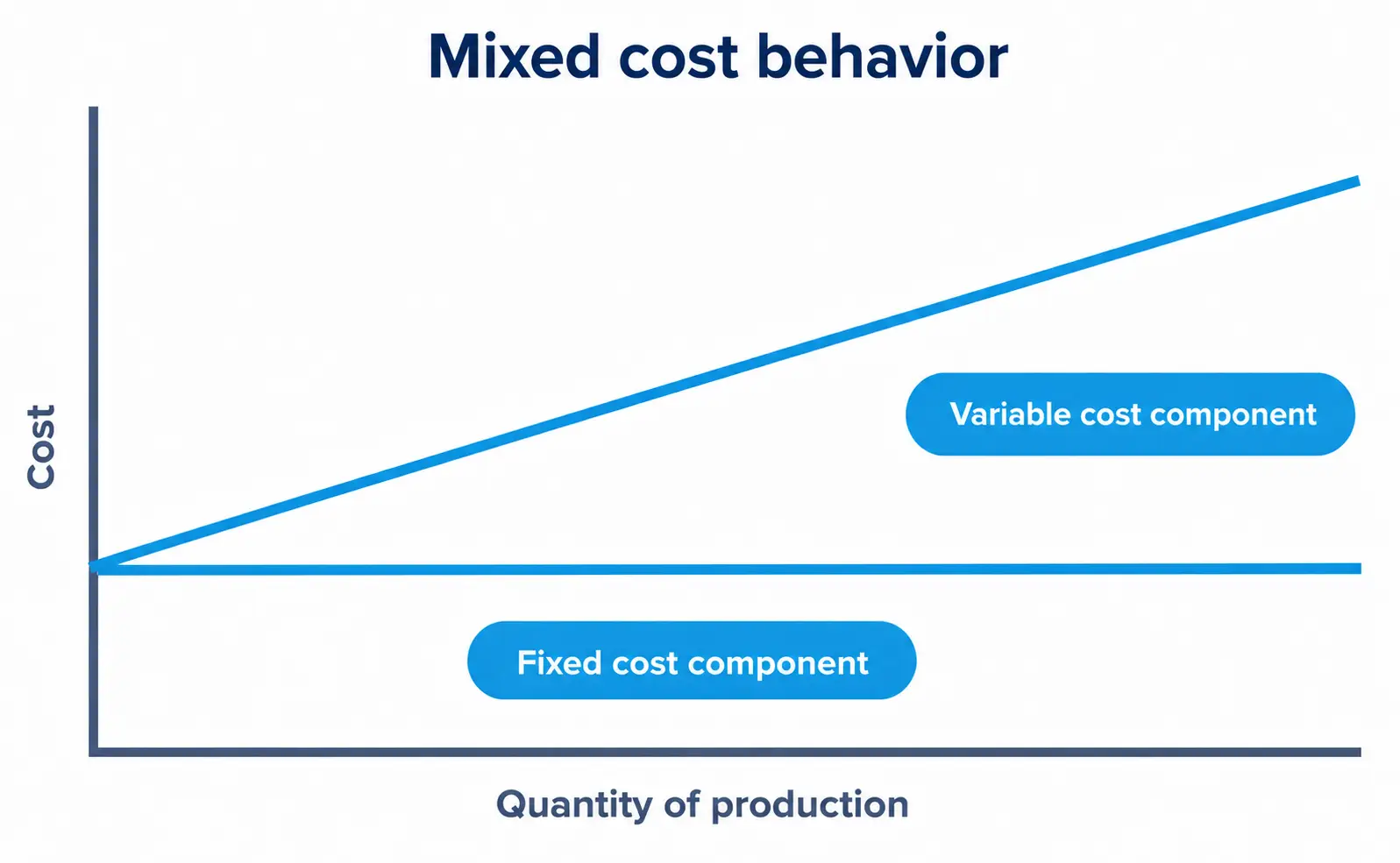 Showing mixed cost as a rising variable component on top of a flat fixed cost component.