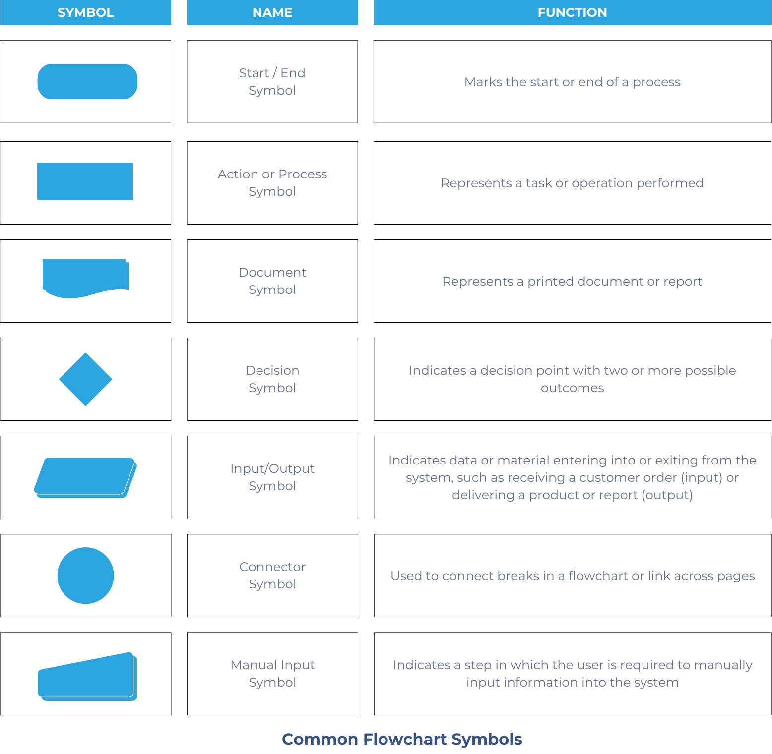 Most common flowchart symbols