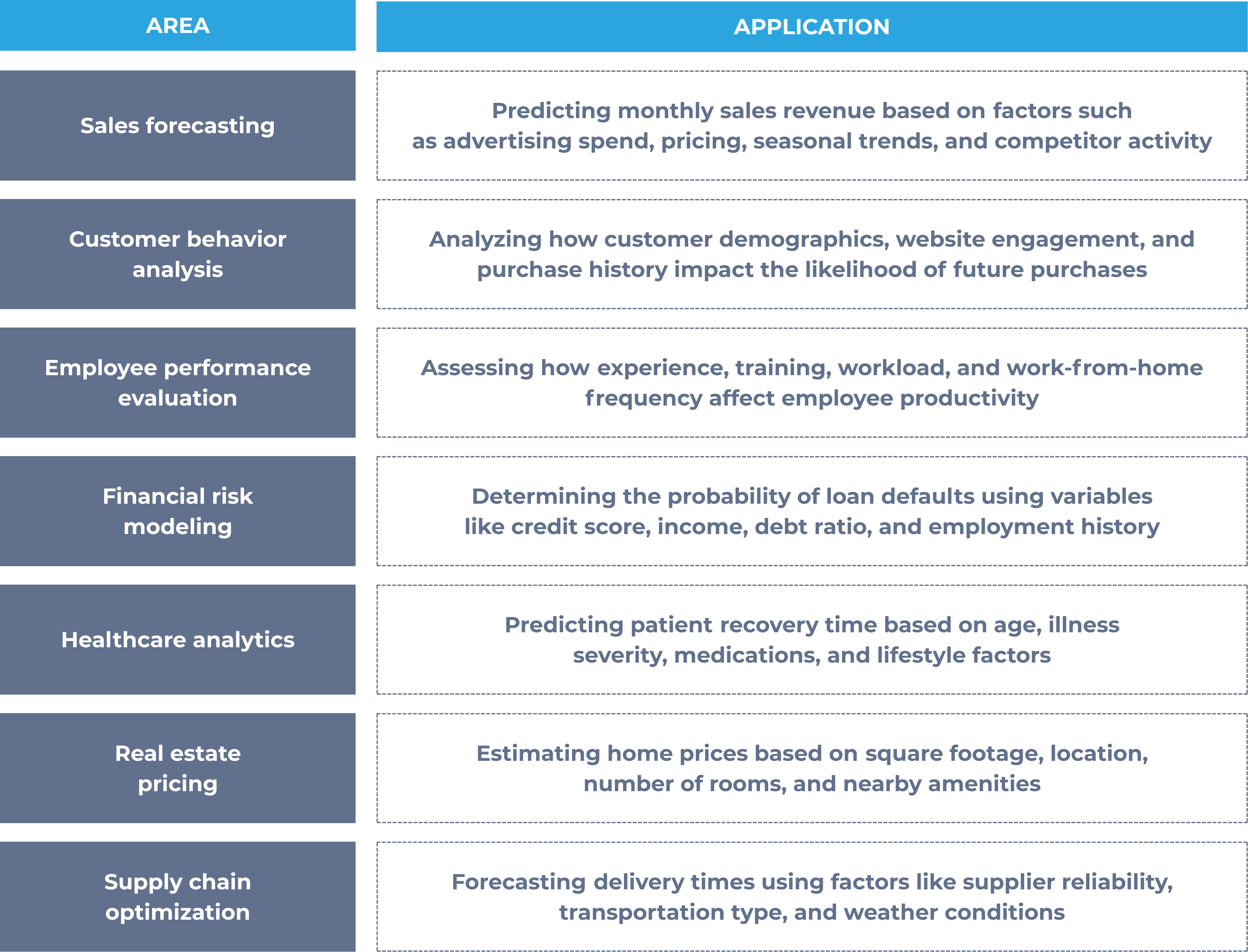 Multiple regression applications