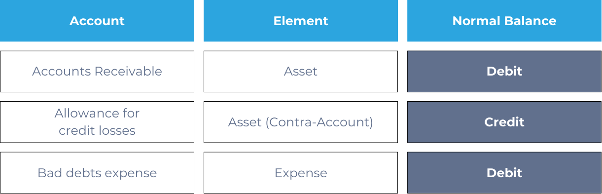 Normal balances of accounts receivable accounts