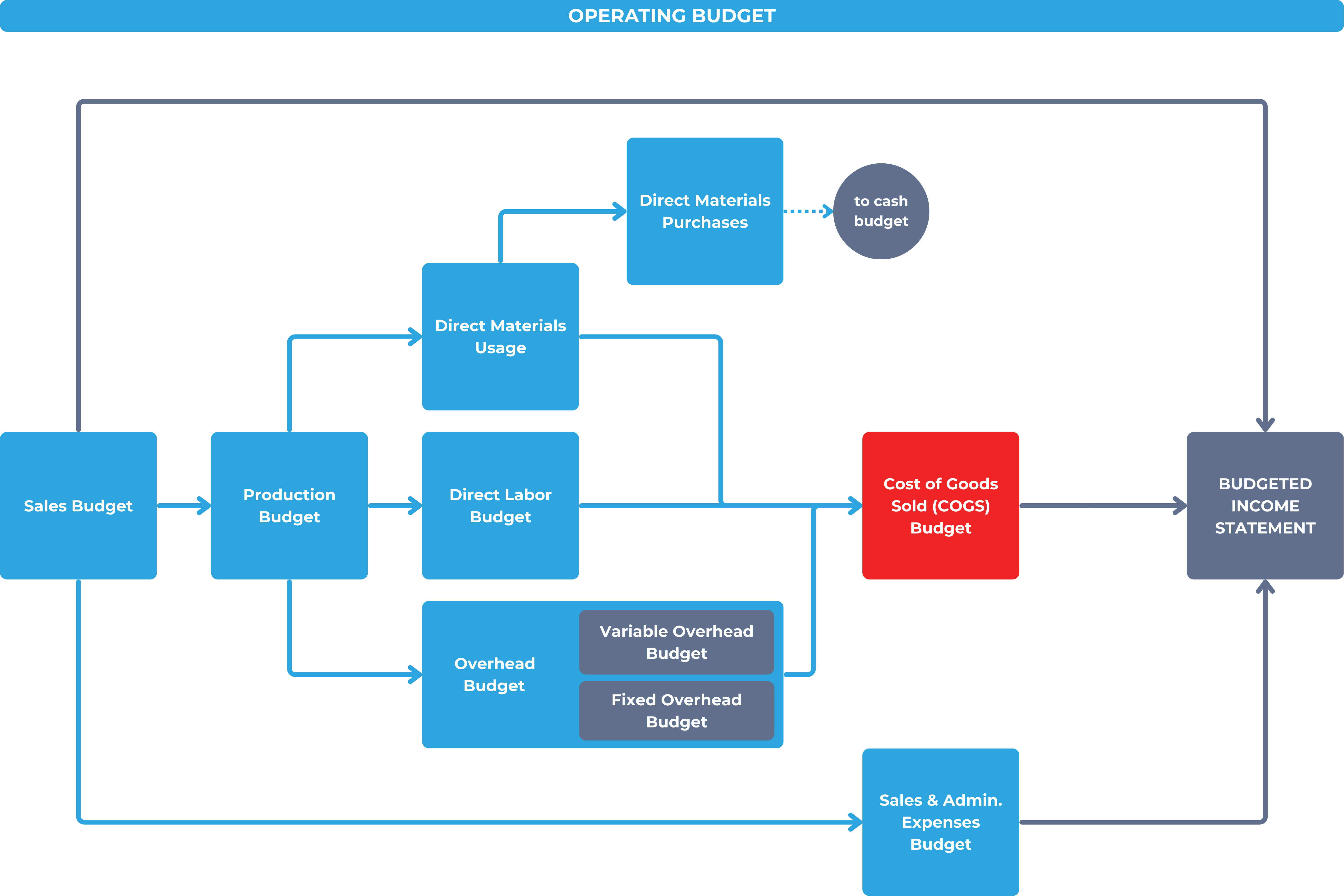 Operating budget - COGS budget component