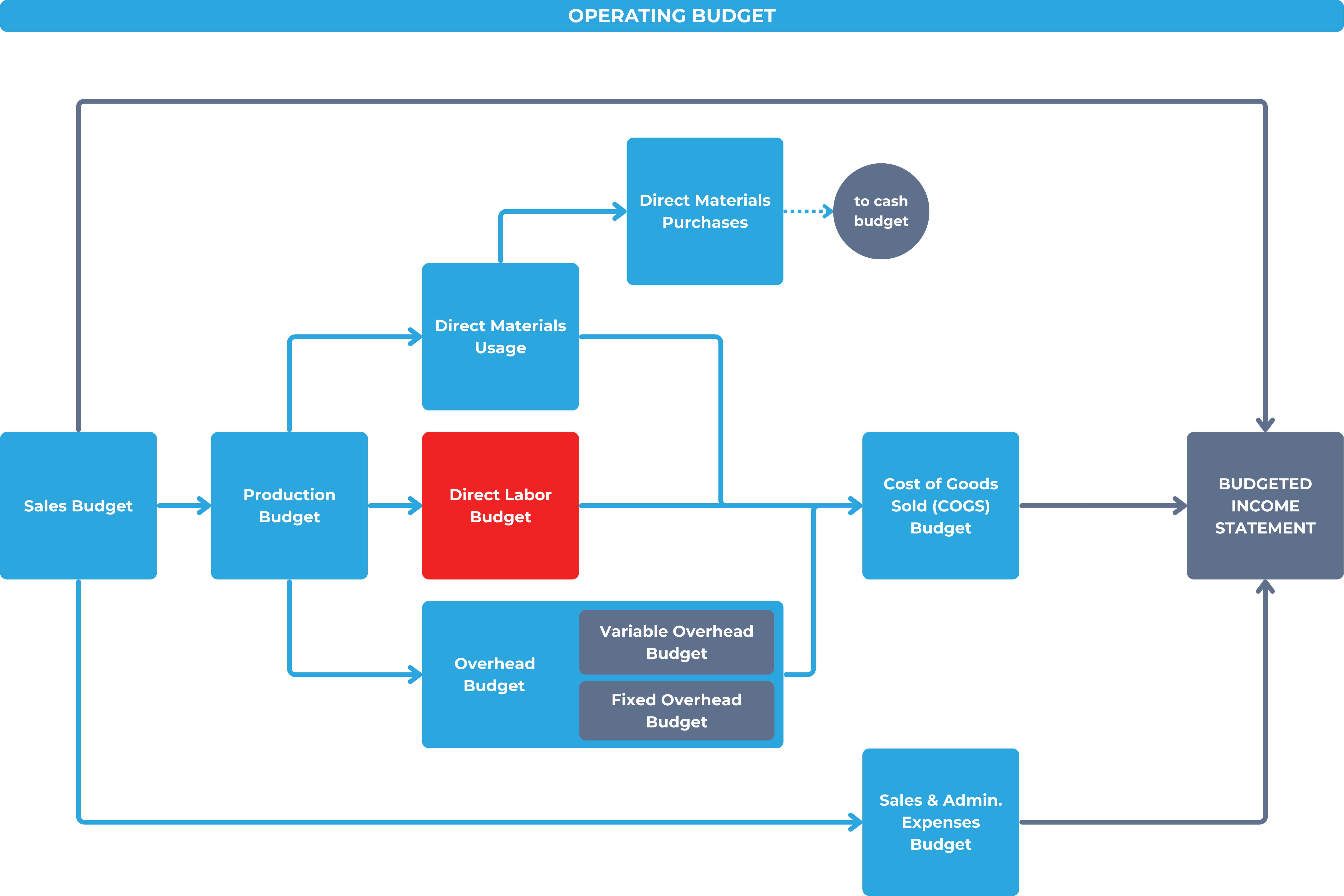 Operating budget - DL budget component