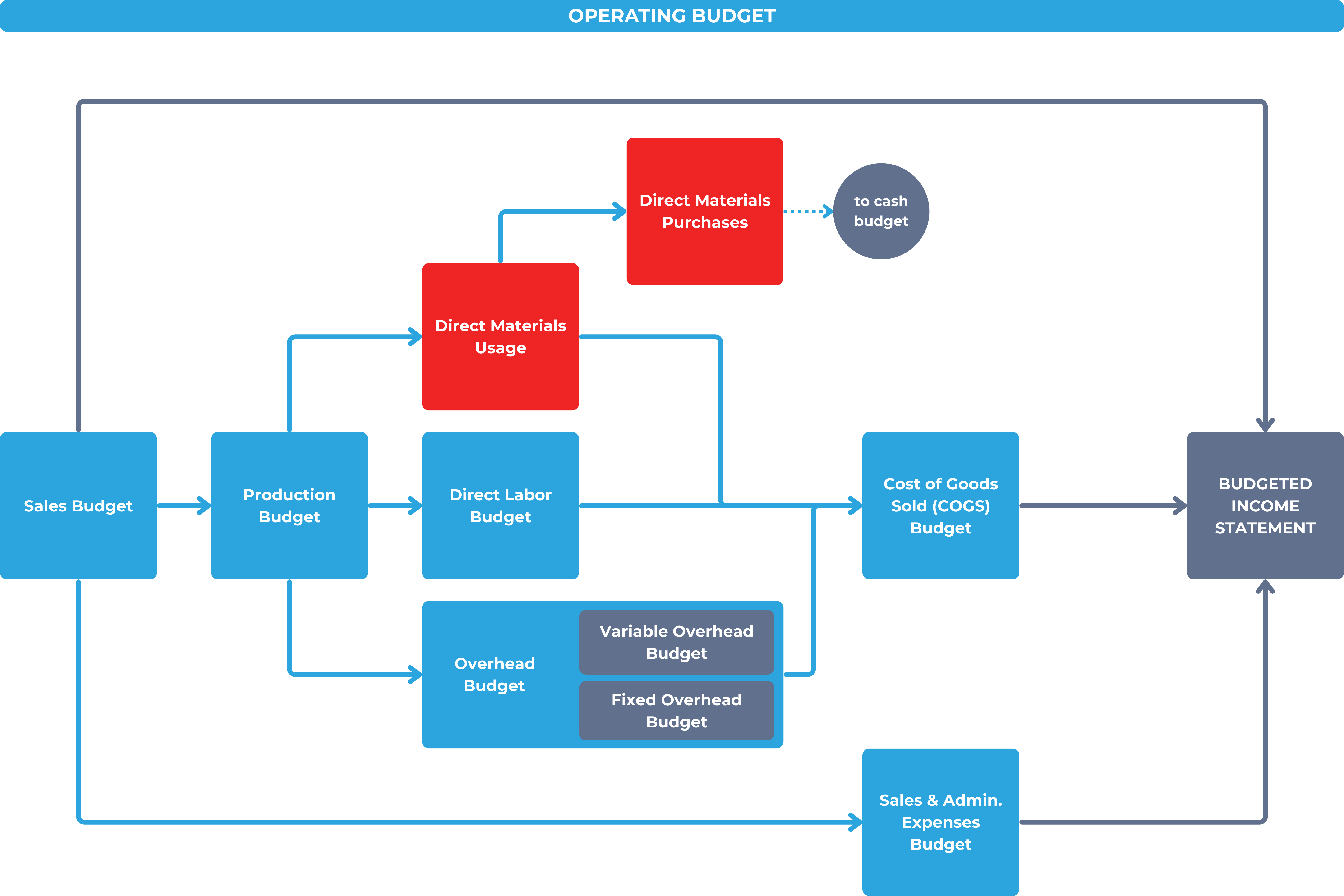 Operating budget - DM budget component