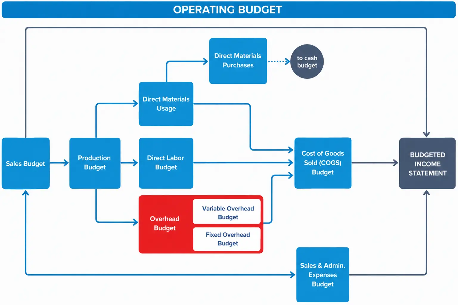 Operating budget flowchart with the overhead budget box highlighted in red.
