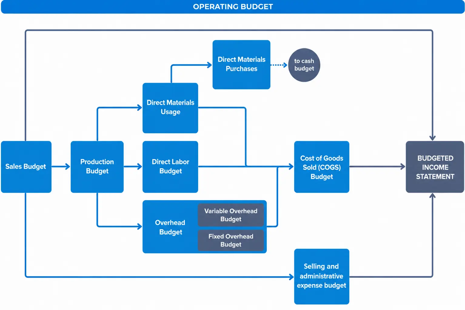 The operating budget from sales budget through cost of goods sold to income statement.