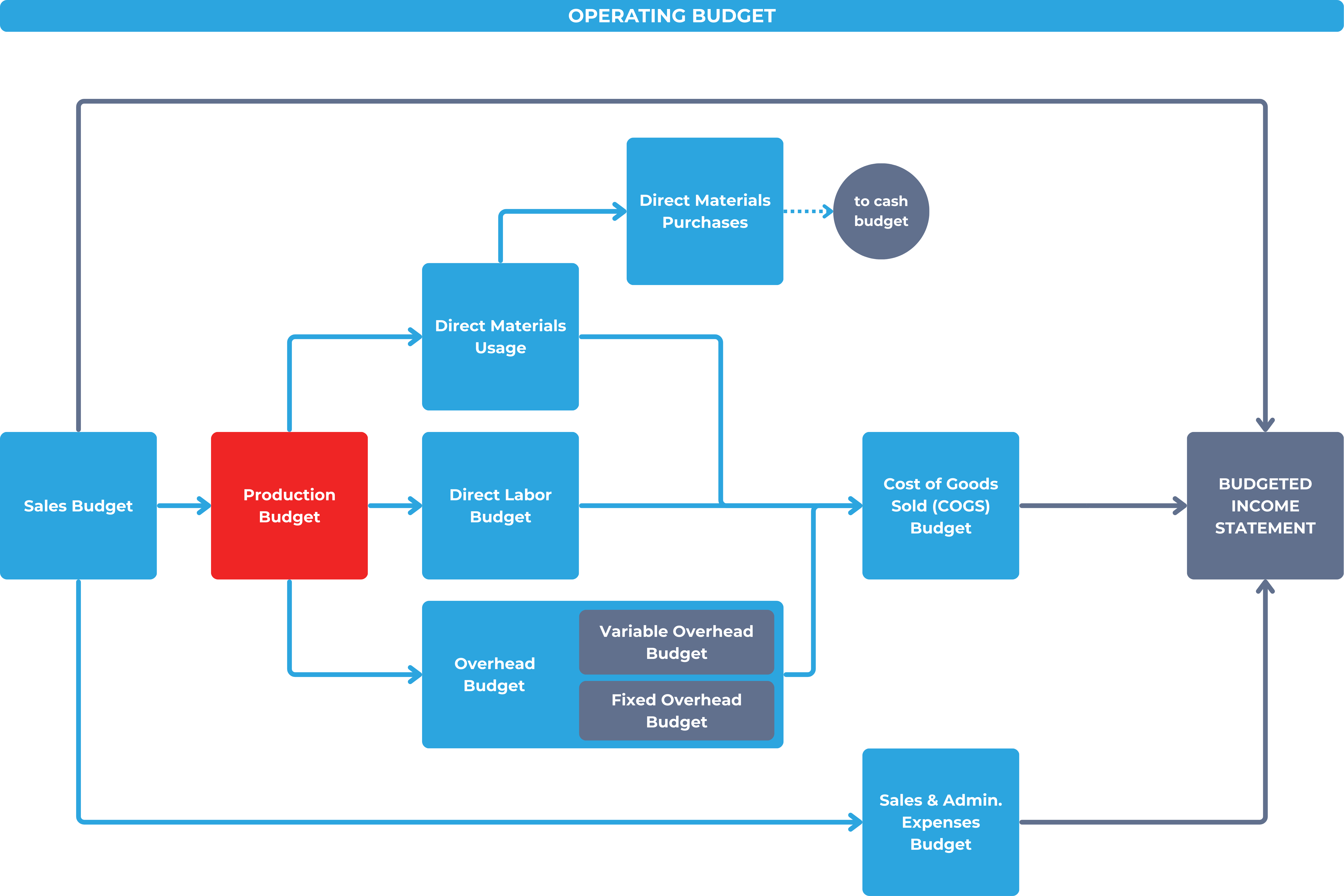 Operating budget - production budget component