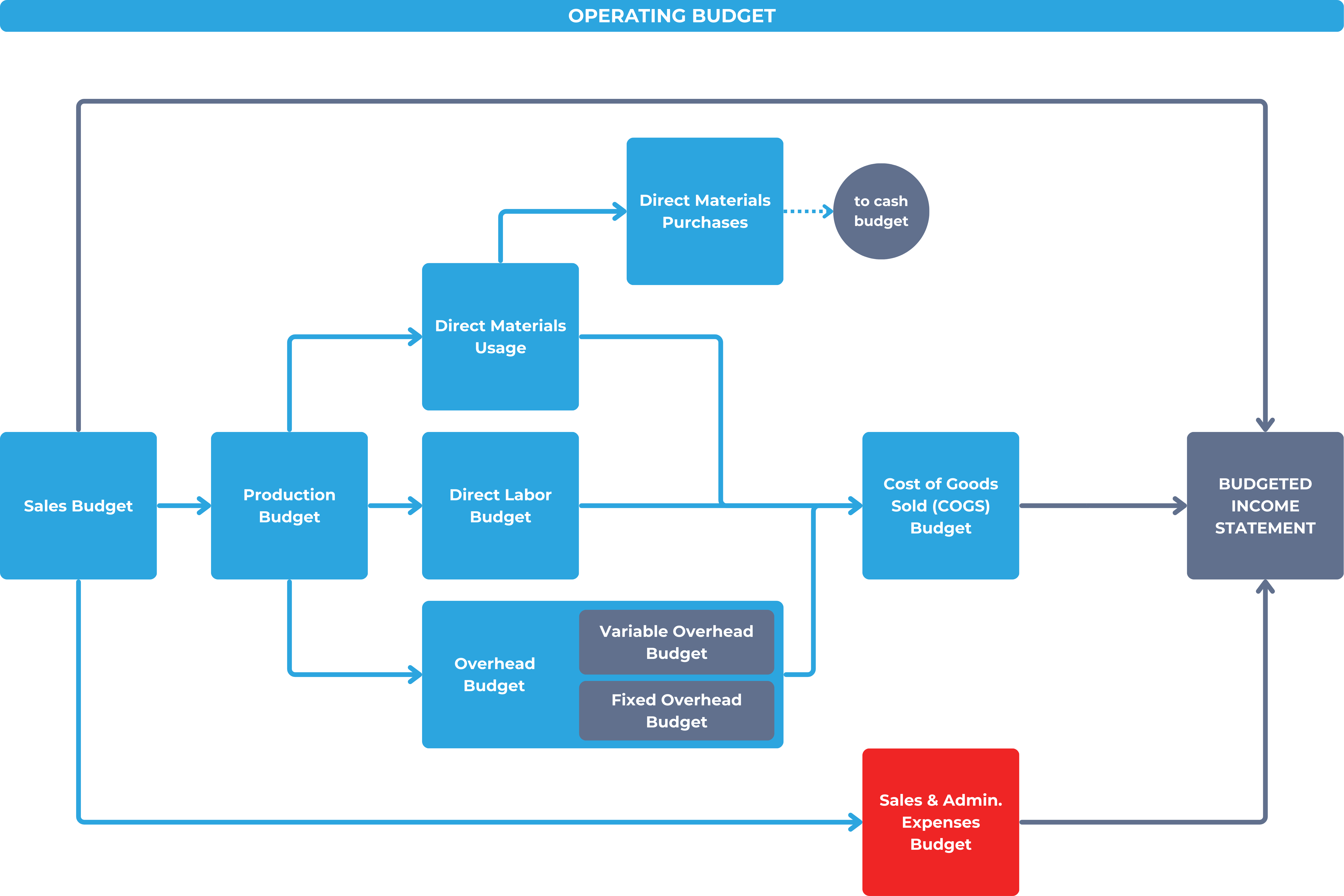 Operating budget - sales and admin expenses budget component