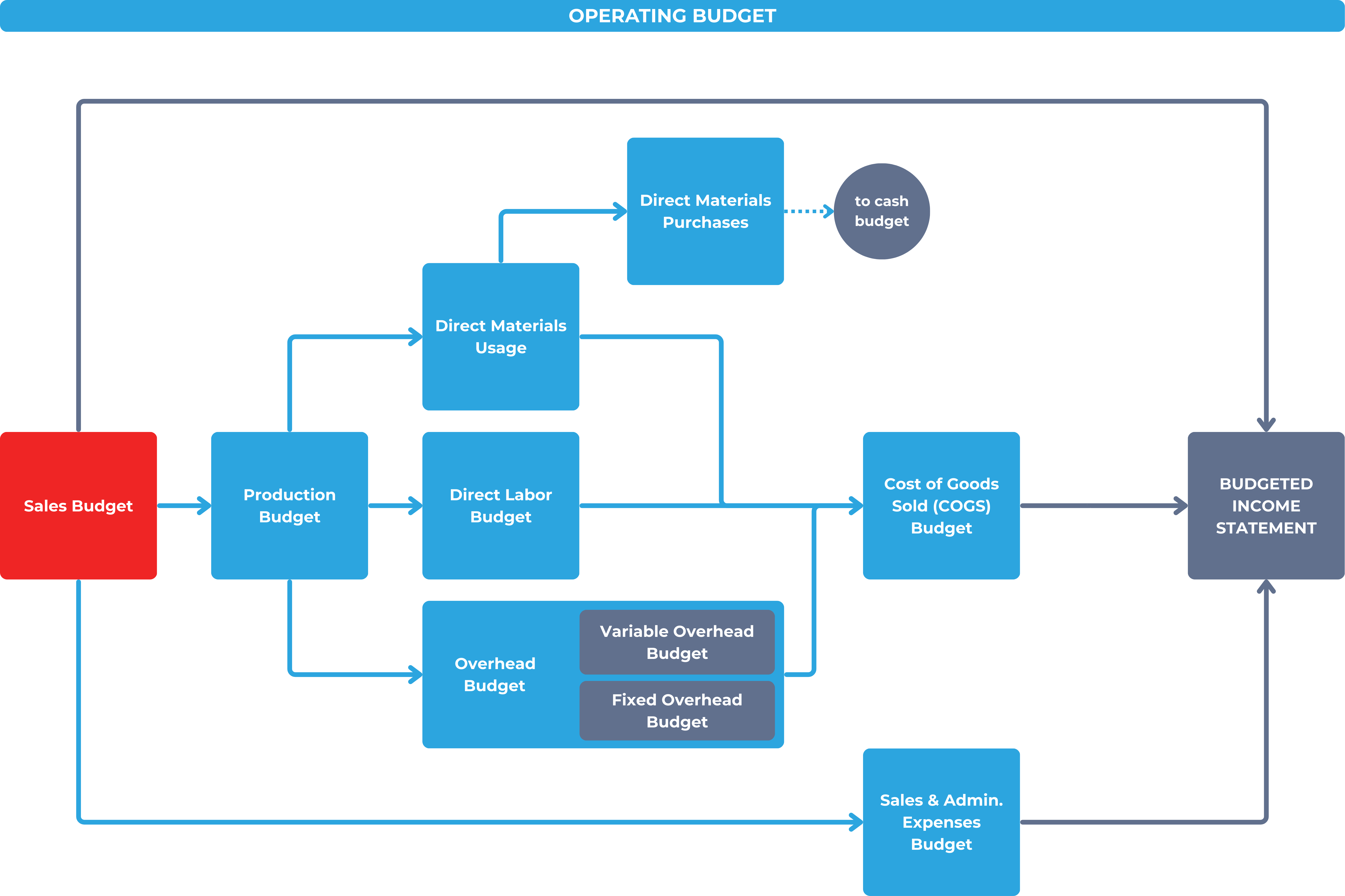 Operating budget - sales budget component