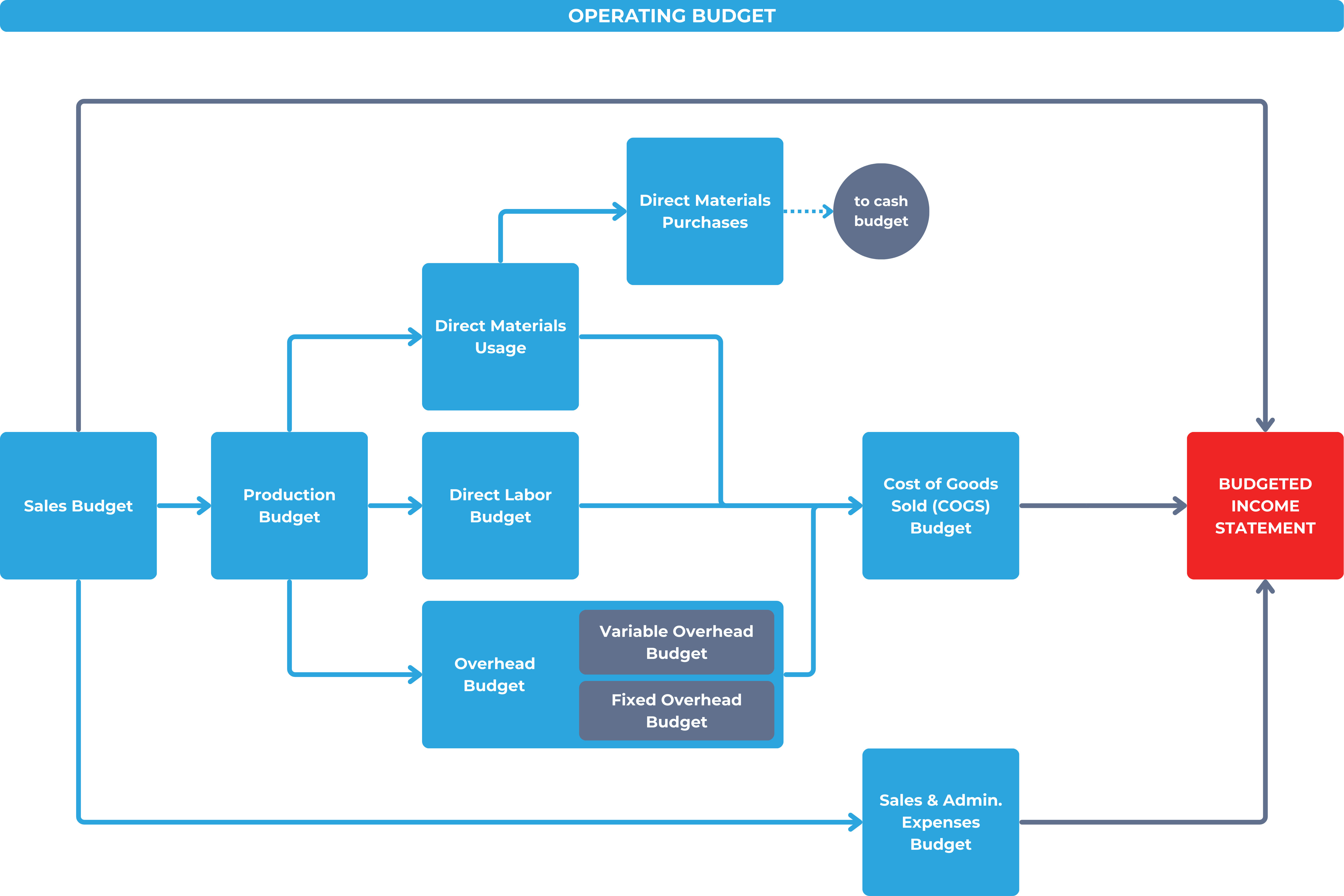 Operating budget - the budgeted income statement