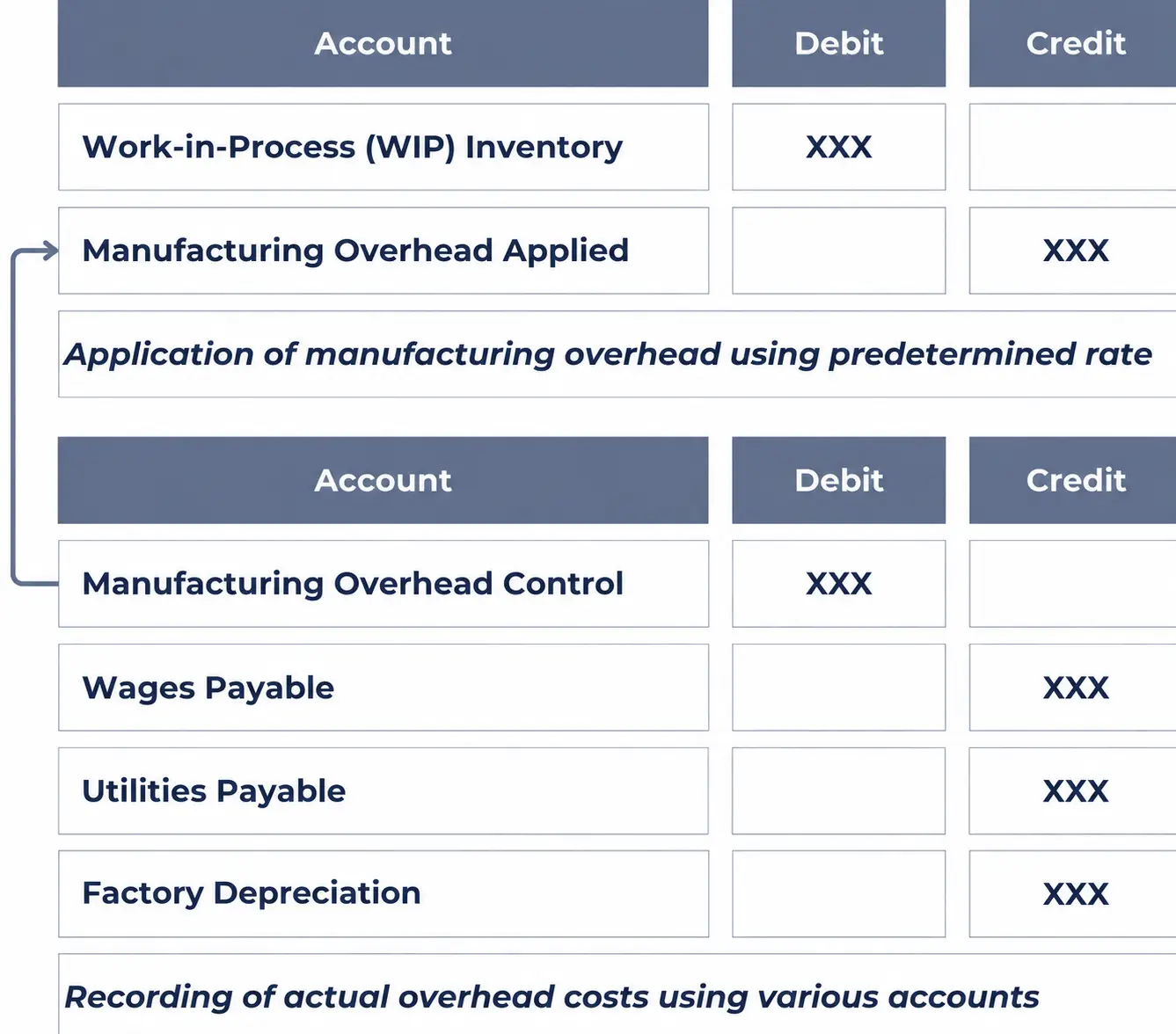 Recording application of manufacturing overhead and actual overhead costs incurred.