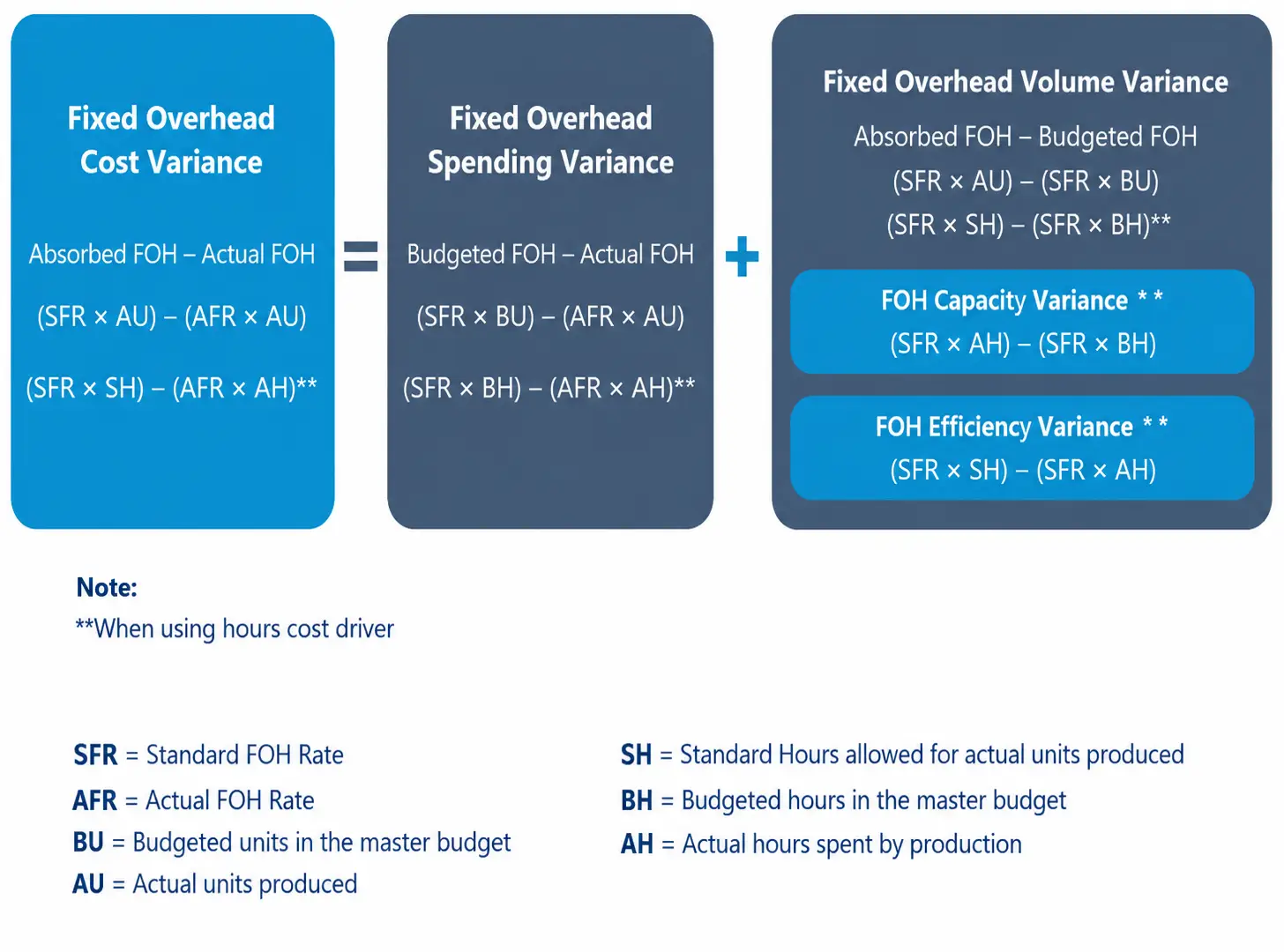 Formulas for fixed overhead cost, spending, volume, capacity, and efficiency variances.