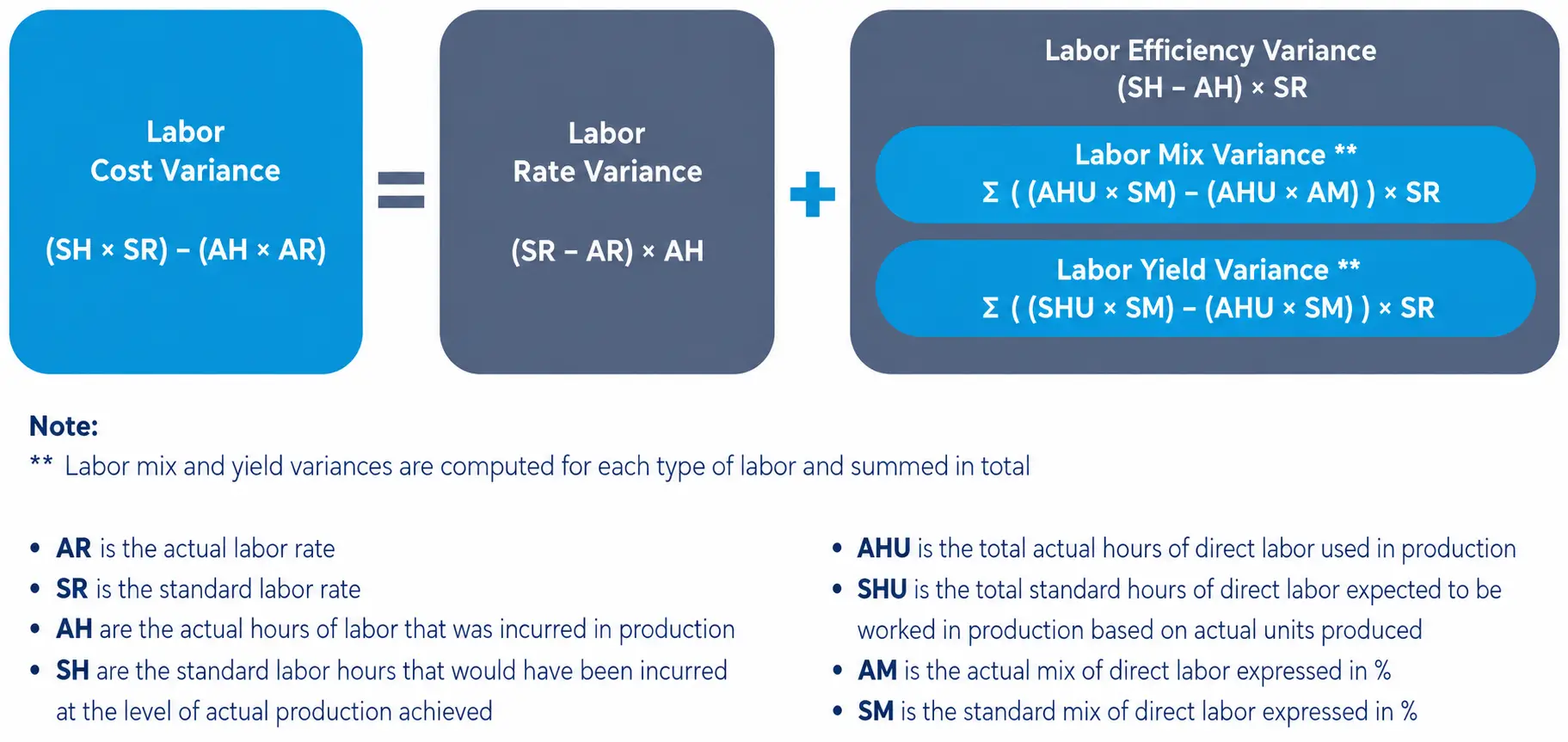 Formulas and variable definitions for labor cost, rate, efficiency, mix, and yield variances.