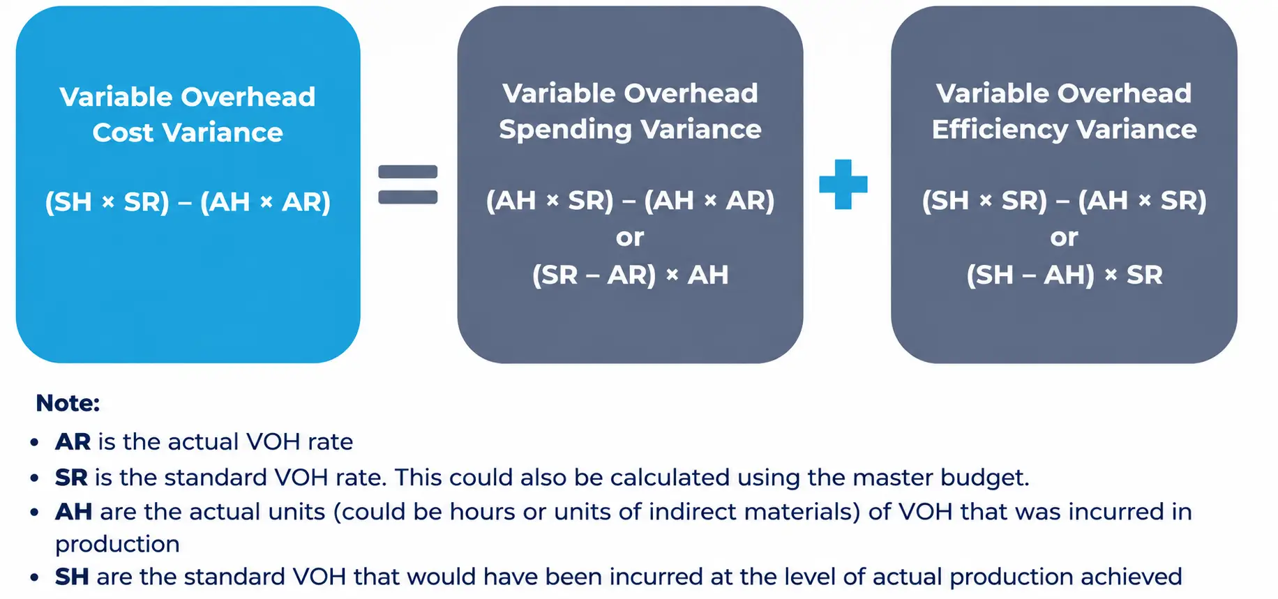 Formulas for variable overhead cost, spending, and efficiency variances with variable definitions.