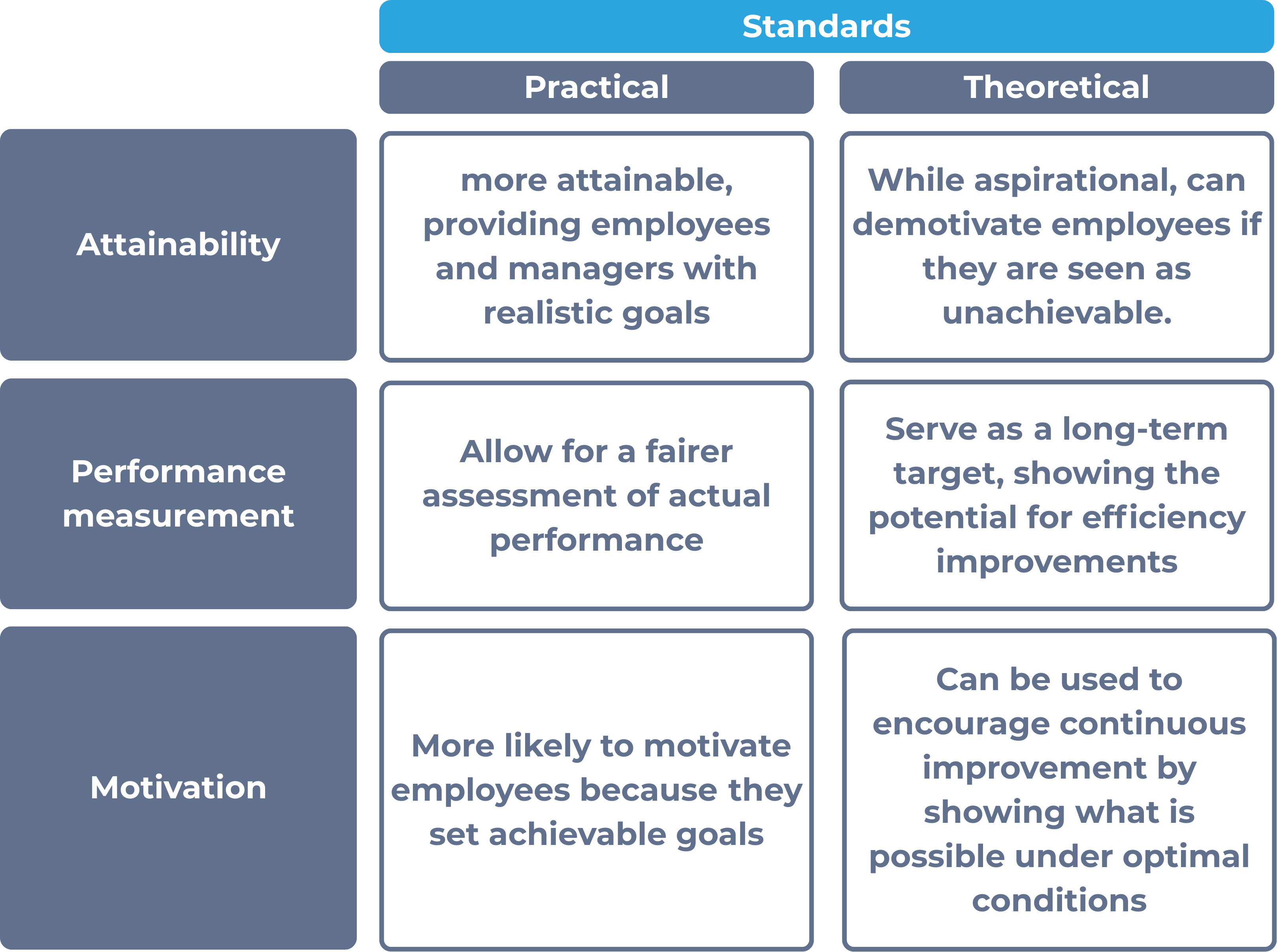 Comparing practical versus theoretical standards on attainability, performance measurement, and motivation.