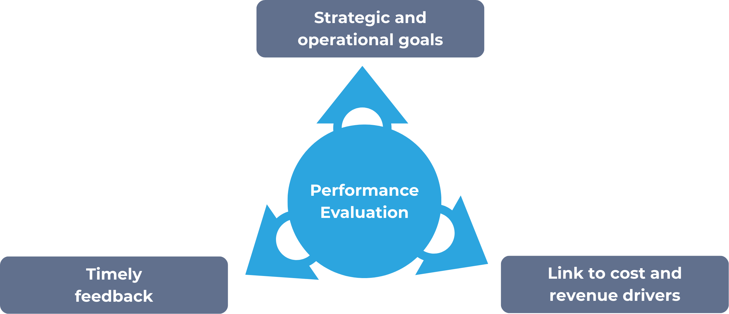 Performance evaluation considerations