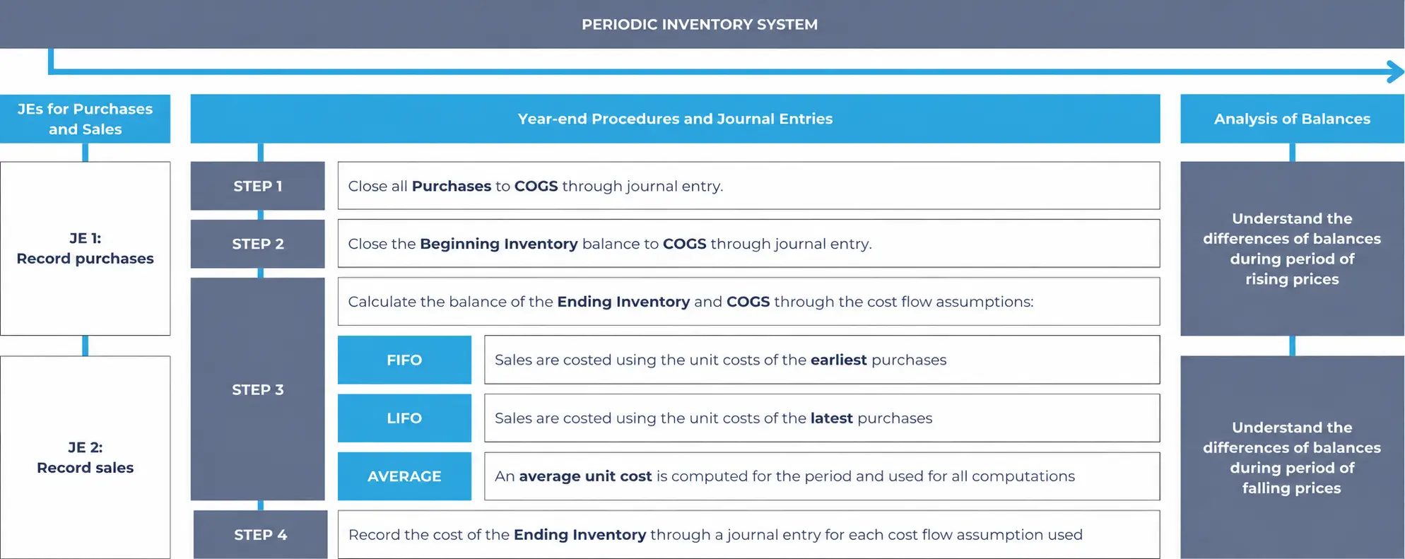The periodic inventory system showing journal entries, year-end closing steps, and FIFO, LIFO, and average cost methods.