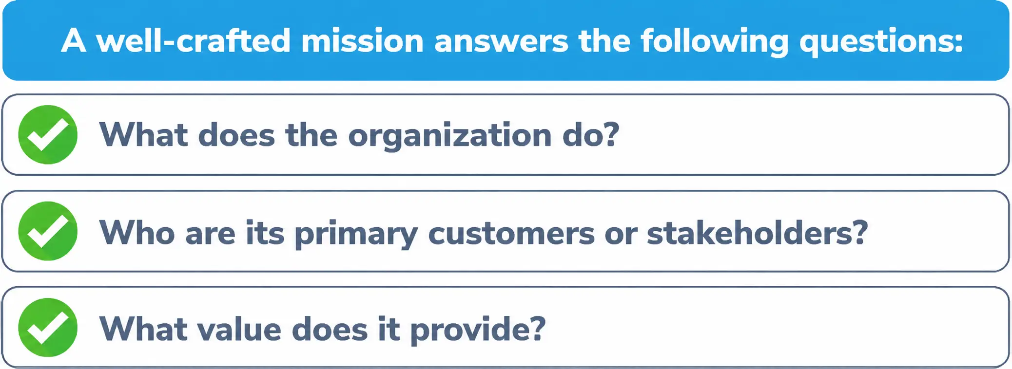 Of three questions a well-crafted mission statement should answer about purpose, customers, and value.