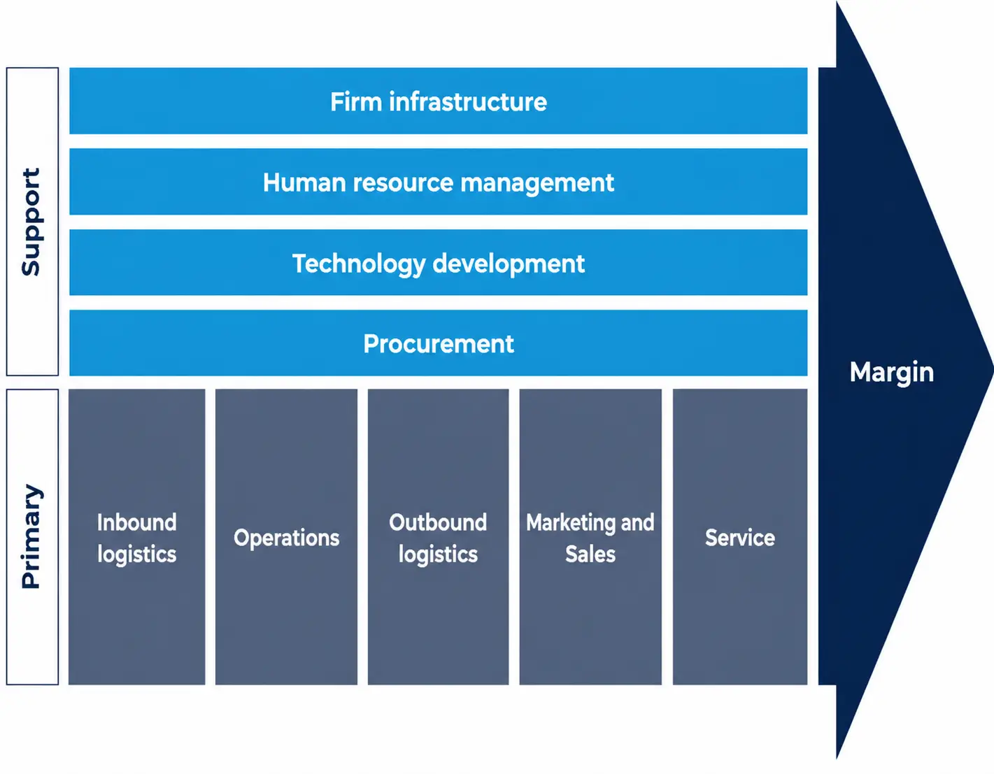 Porter value chain diagram with support activities on top and primary activities below, leading to margin.