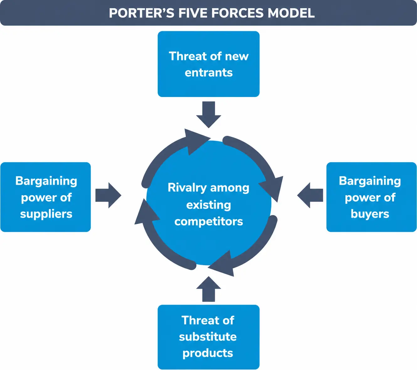 Porter's Five Forces model surrounding rivalry among existing competitors in the center.