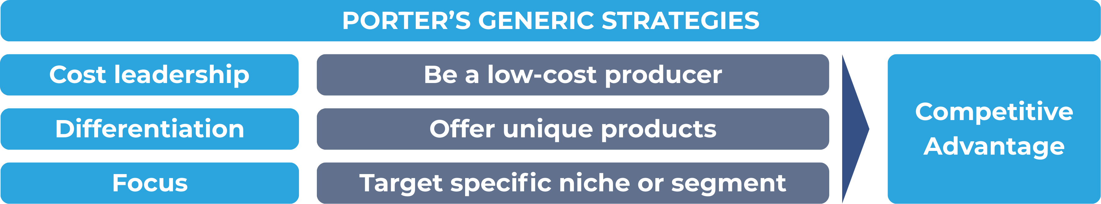 Porter's generic strategies to achieve competitive advantage