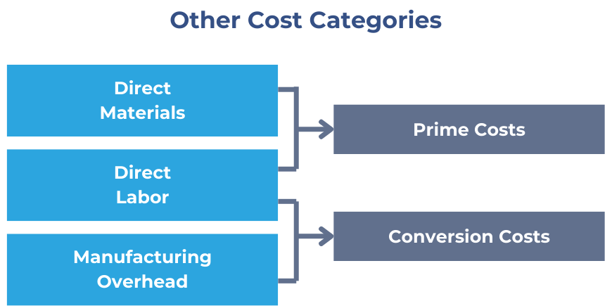 Prime and conversion costs