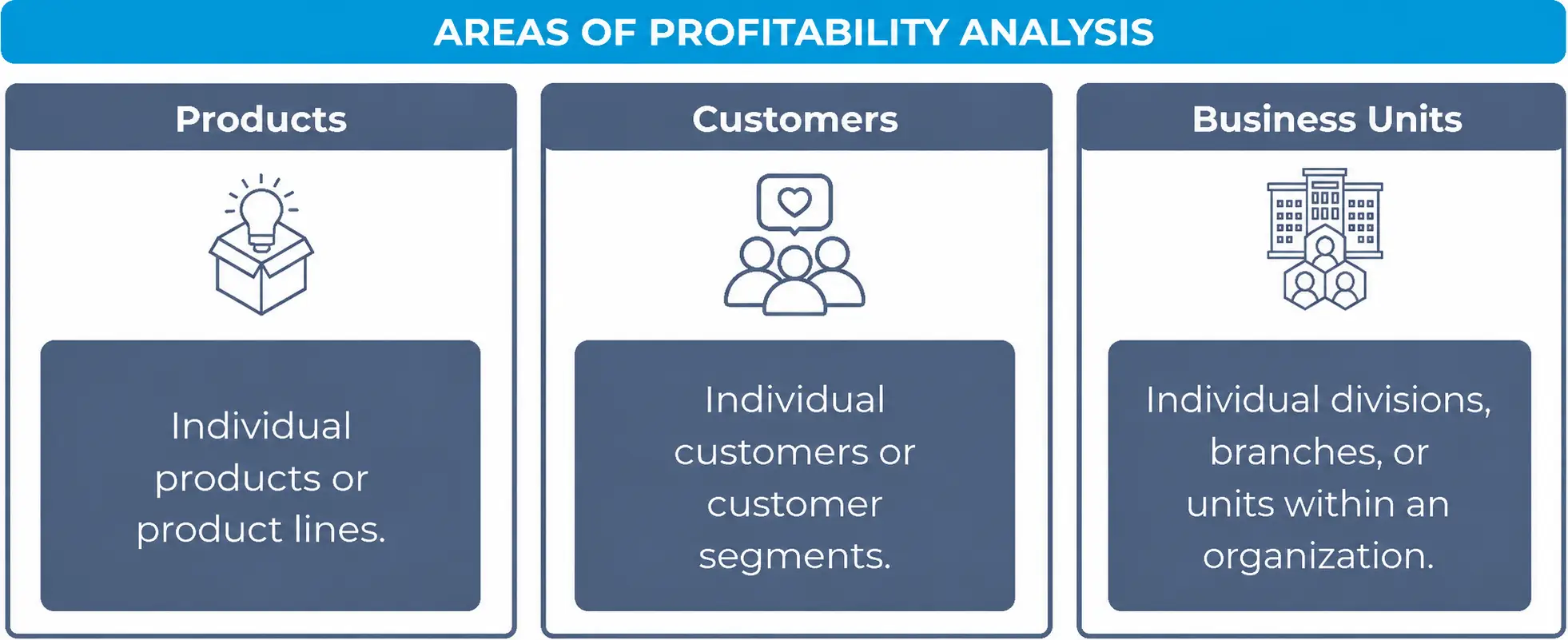 Of profitability analysis areas covering products, customers, and business units.