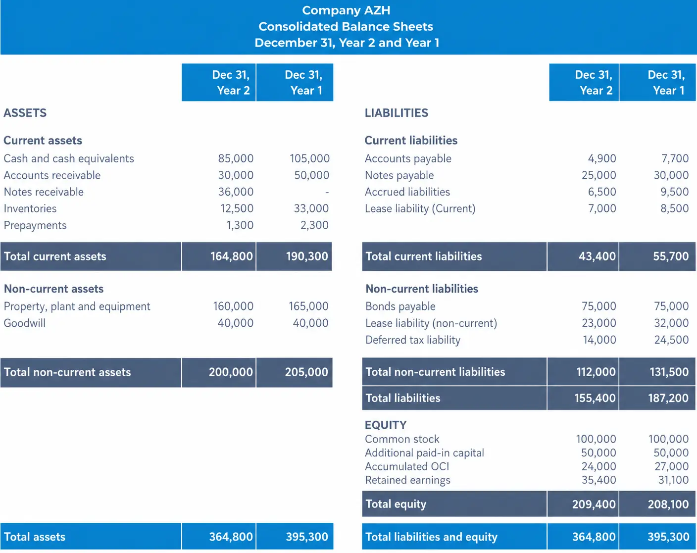 Consolidated balance sheet listing assets, liabilities, and equity for two comparative years.