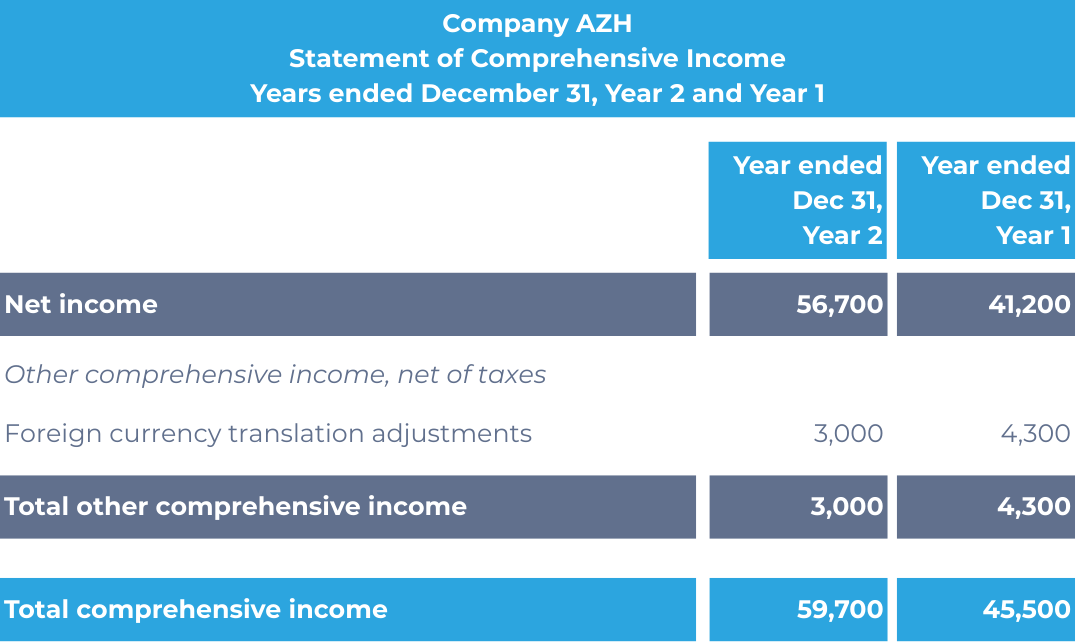 Proforma separate comprehensive income statement