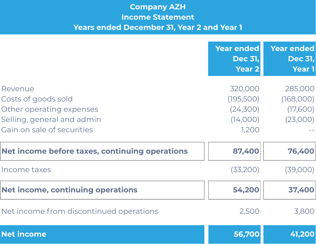 Proforma separate income statement