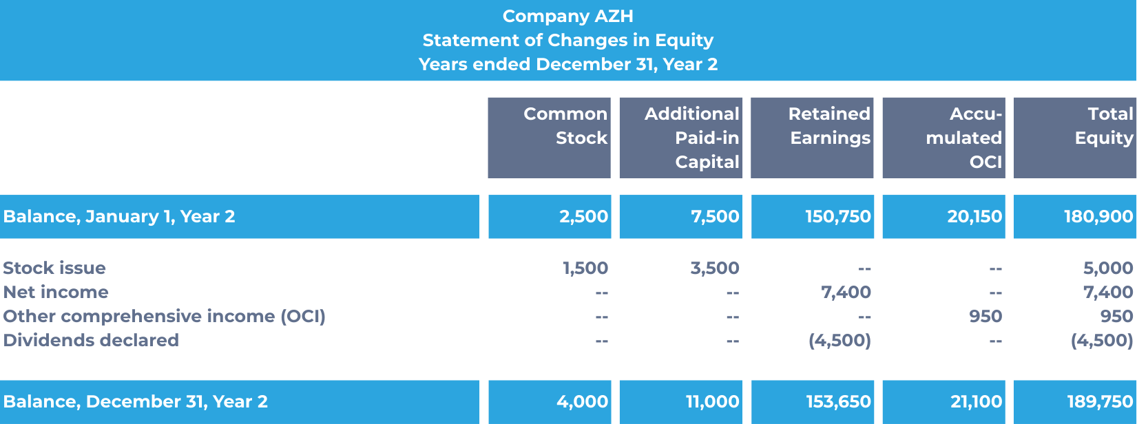 Proforma statement of changes in equity