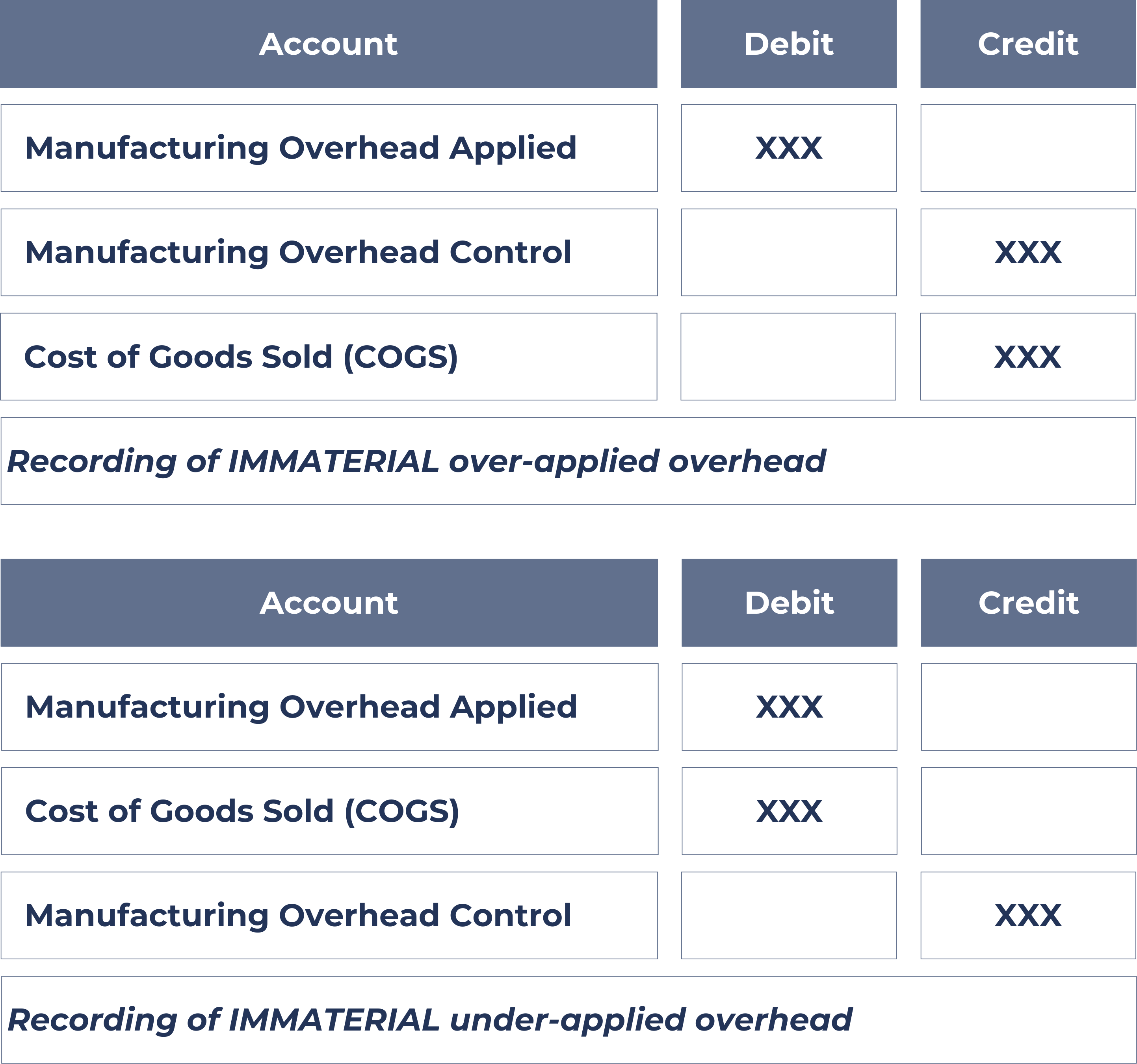 Recording of immaterial over- or under-applied overhead