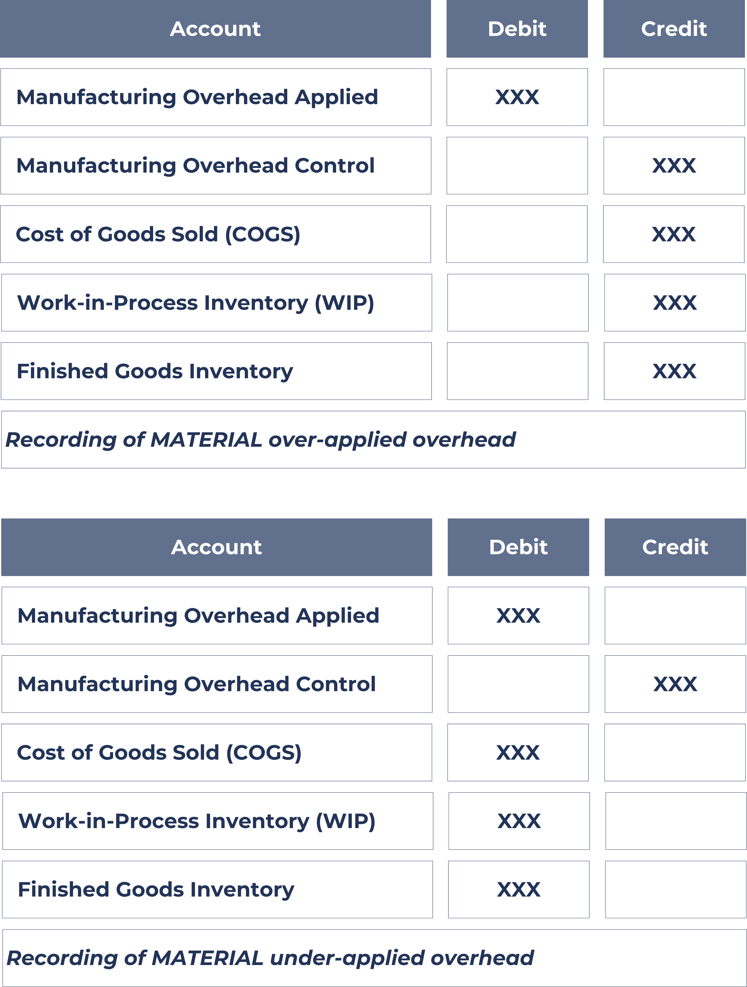 Recording of material over- or under-applied overhead