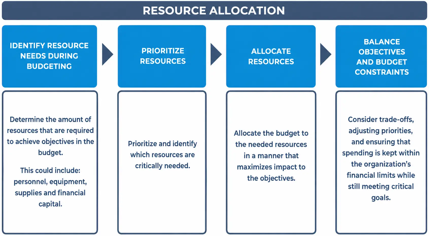 Four-step flowchart of resource allocation: identify needs, prioritize, allocate, and balance objectives with budget constraints.