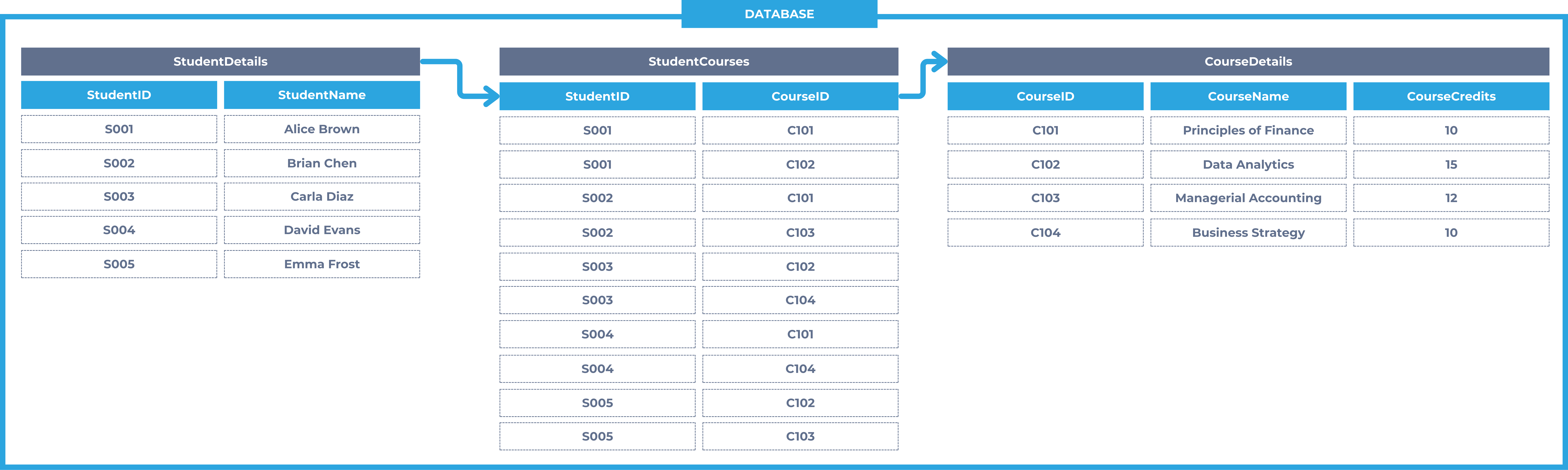 Relational database illustration
