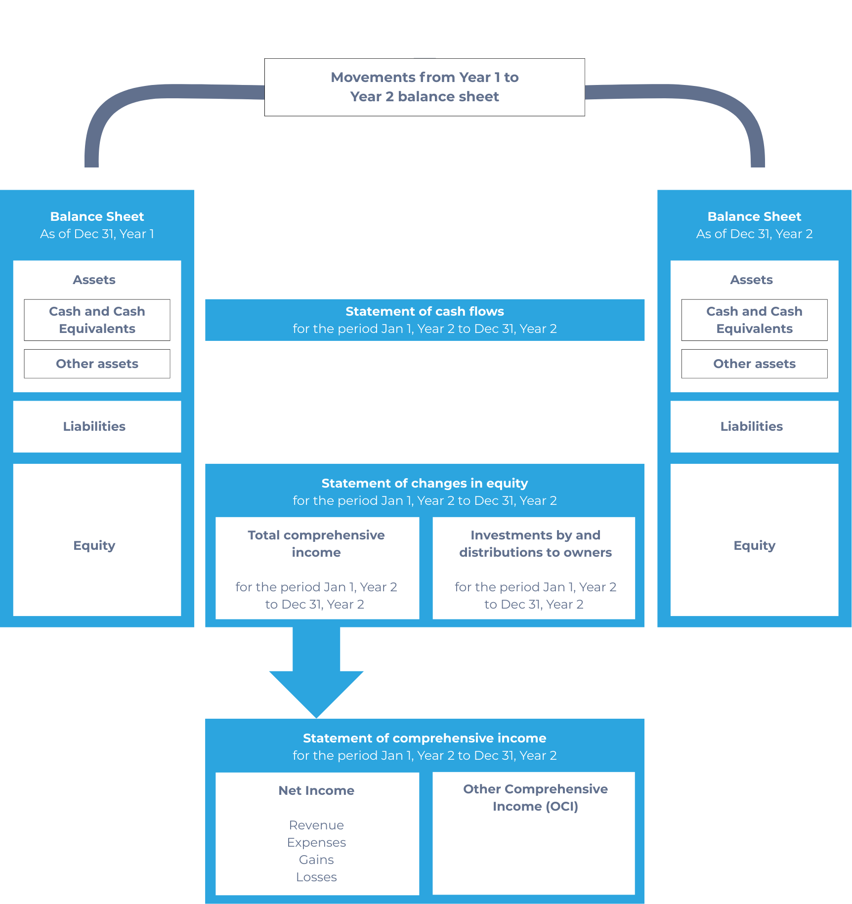 Relationship of financial statements