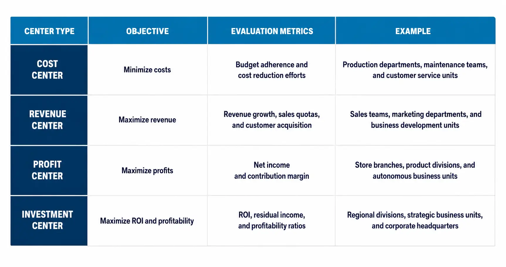 Summarizing objectives, evaluation metrics, and examples for cost, revenue, profit, and investment centers.