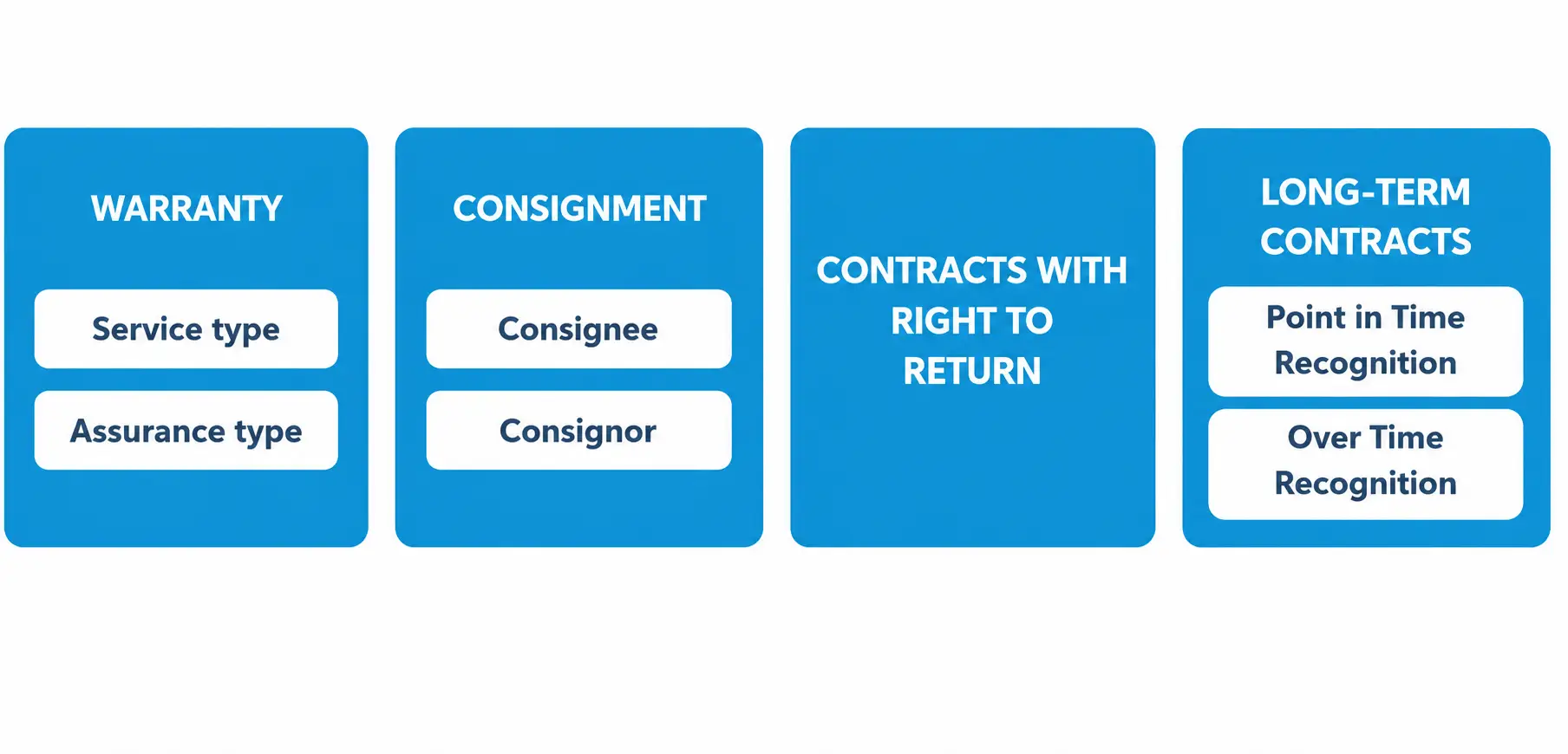 Listing revenue transaction types: warranty, consignment, right-of-return contracts, and long-term contracts.