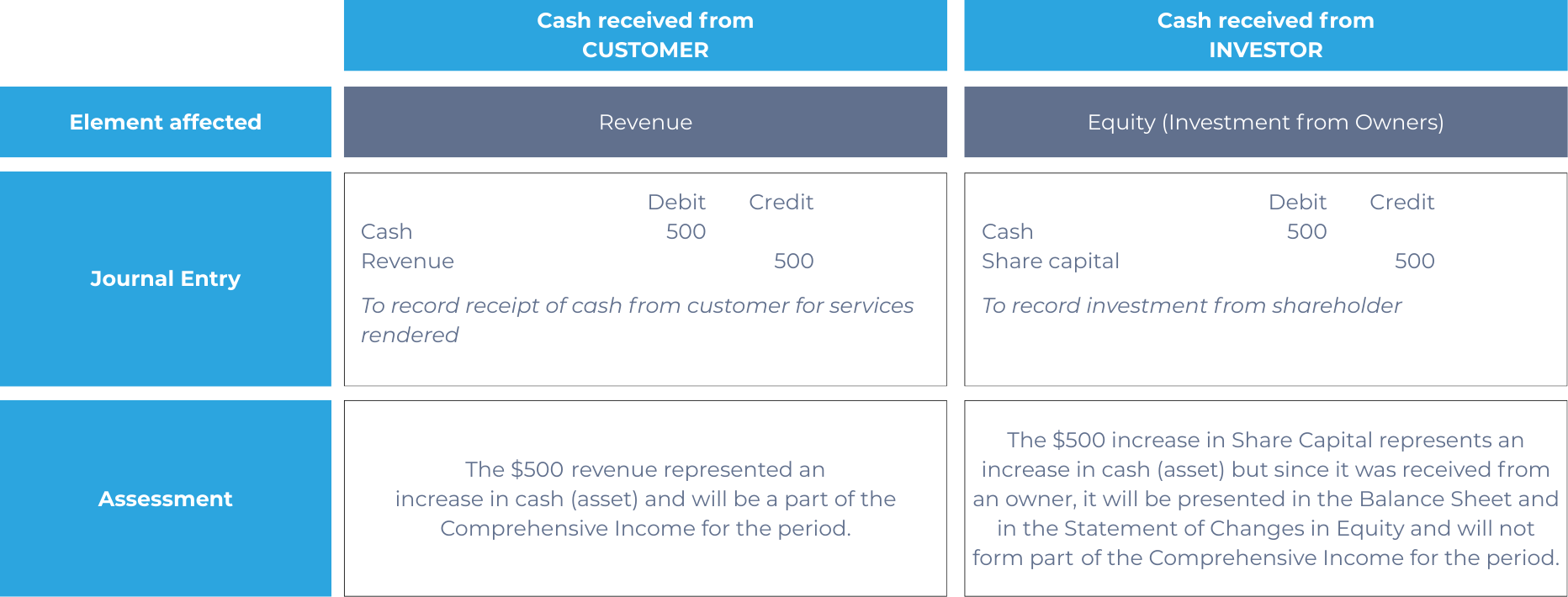 Revenue versus equity journal entry