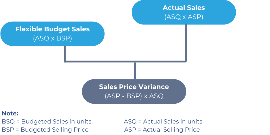 Sales price variance
