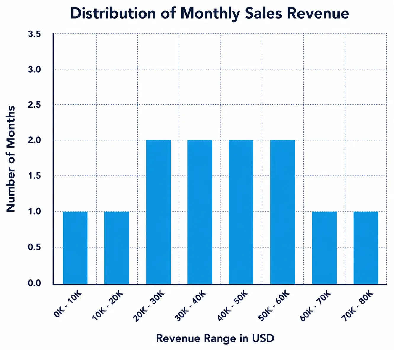 Showing the distribution of monthly sales revenue across eight revenue ranges.