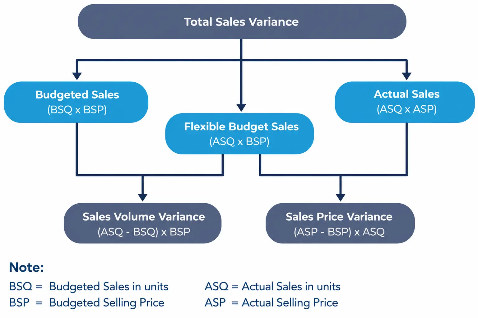 Breaking total sales variance into sales volume and sales price variance with formulas.